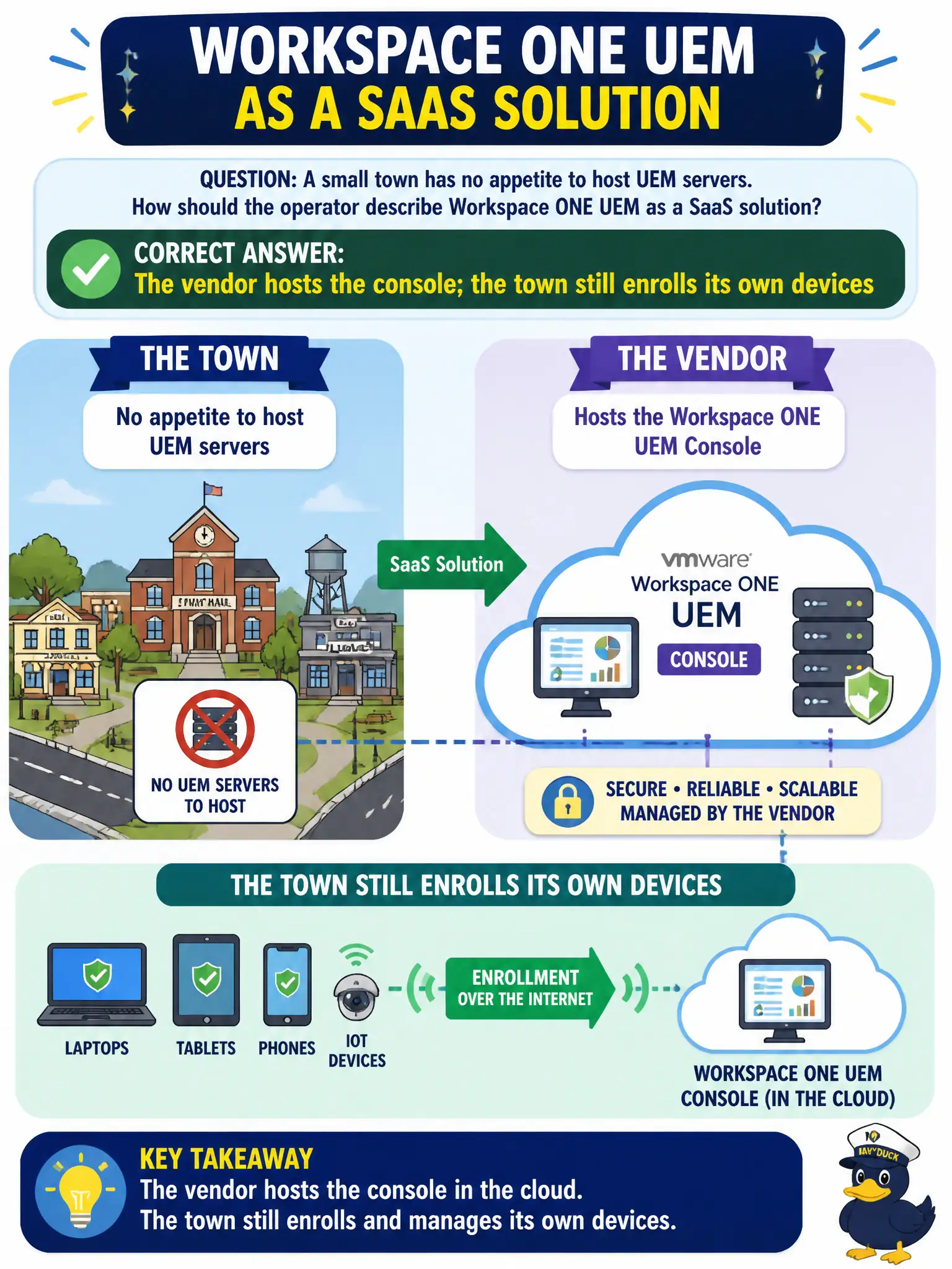 To Create an exciting colorful infographic that explains the concepts in the question: Question: A small town has no appetite to host UEM servers. How should the operator describe Workspace ONE UEM as a SaaS solution? Correct Answer: The vendor hosts the console; the town still enrolls its own devices Put EVERY visible label in double quotes. No people. No A/B/C/D letters. In one of the four corners put a little "Navy Duck".