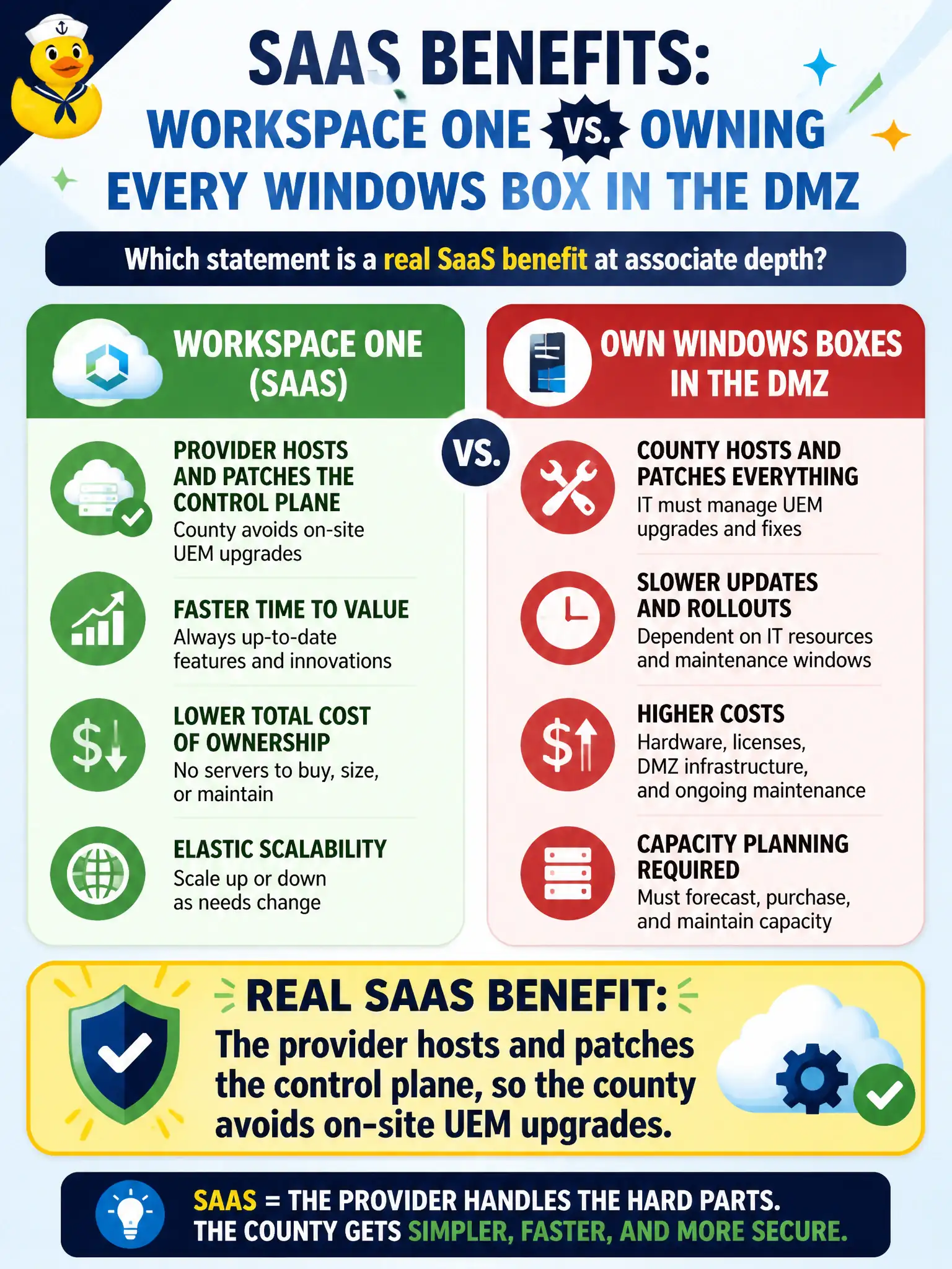 To Create an exciting colorful infographic that explains the concepts in the question: Question: County IT is listing SaaS benefits for Workspace ONE versus owning every Windows box in the DMZ. Which statement is a real SaaS benefit at associate depth? Correct Answer: The provider hosts and patches the control plane, so the county avoids on-site UEM upgrades Put EVERY visible label in double quotes. No people. No A/B/C/D letters. In one of the four corners put a little "Navy Duck".