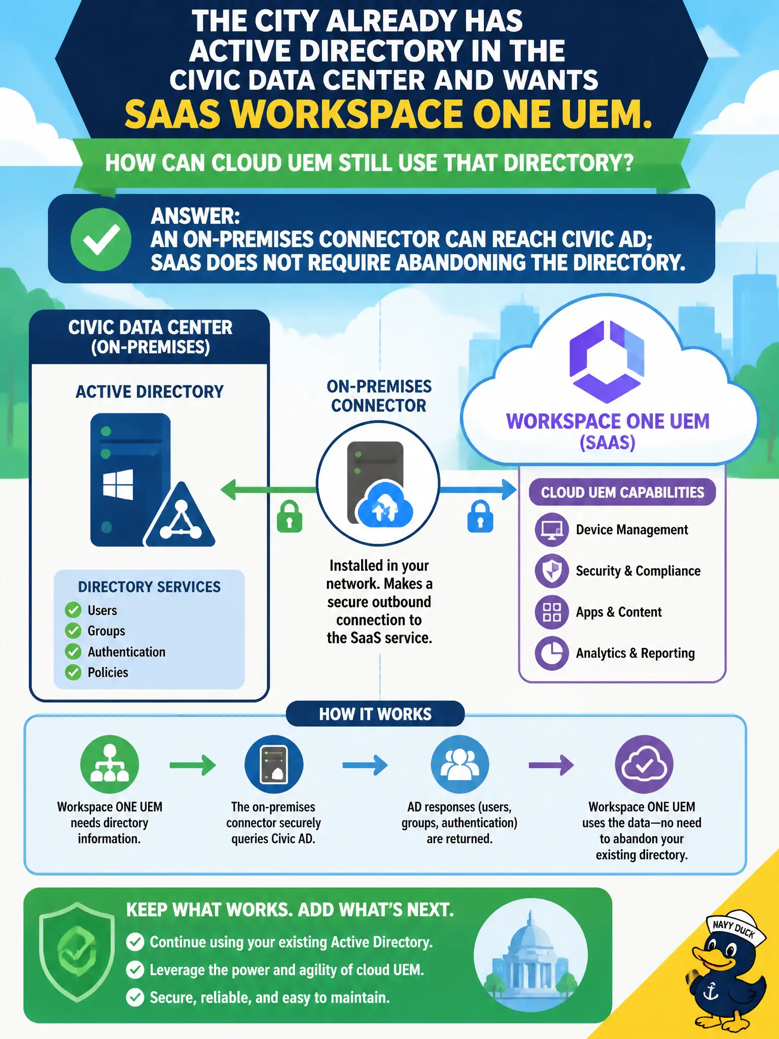 To Create an exciting colorful infographic that explains the concepts in the question: Question: The city already has Active Directory in the civic data center and wants SaaS Workspace ONE UEM. How can cloud UEM still use that directory? Correct Answer: An on-premises connector can reach civic AD; SaaS does not require abandoning the directory Put EVERY visible label in double quotes. No people. No A/B/C/D letters. In one of the four corners put a little "Navy Duck".