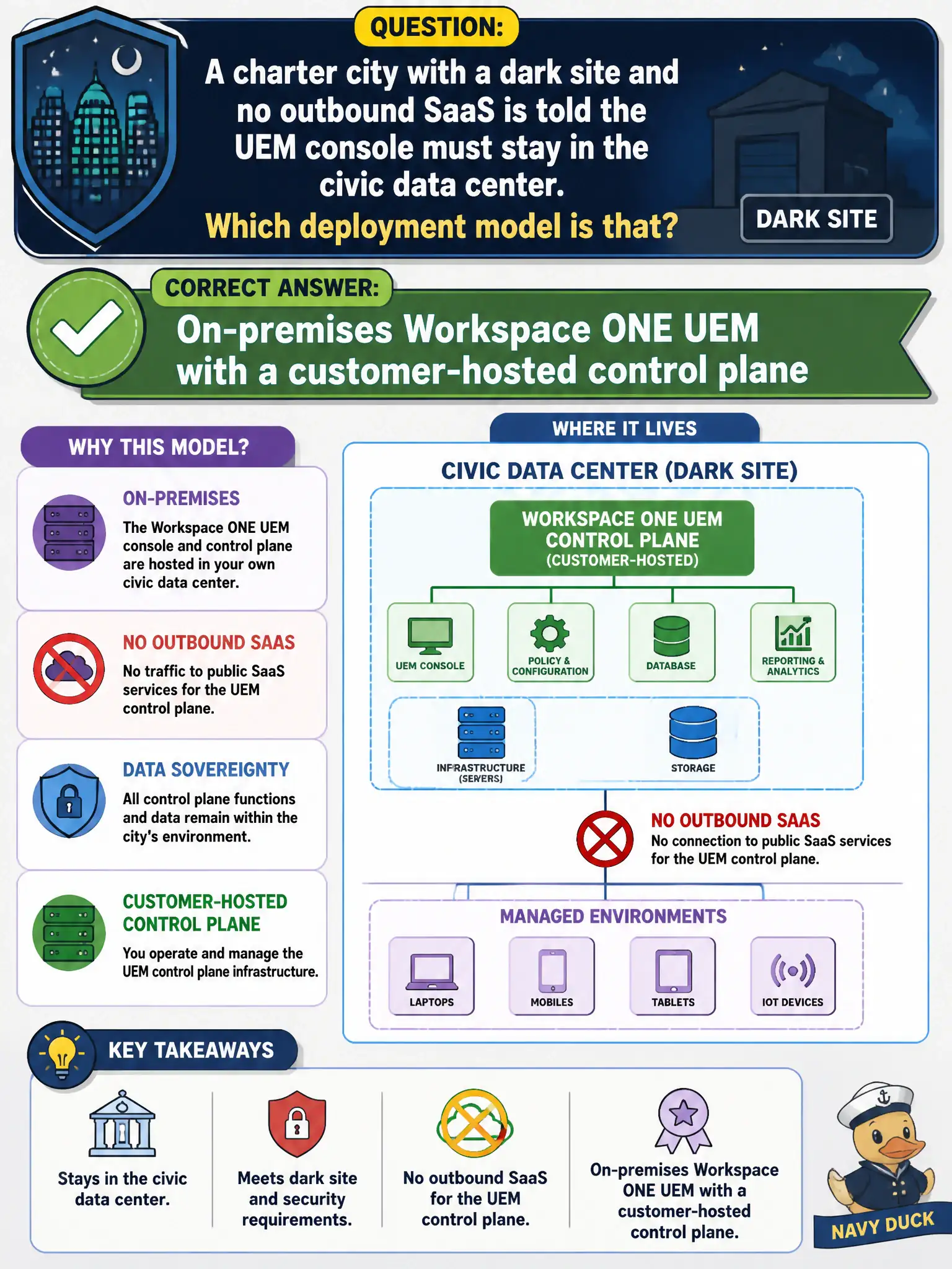 To Create an exciting colorful infographic that explains the concepts in the question: Question: A charter city with a dark site and no outbound SaaS is told the UEM console must stay in the civic data center. Which deployment model is that? Correct Answer: On-premises Workspace ONE UEM with a customer-hosted control plane Put EVERY visible label in double quotes. No people. No A/B/C/D letters. In one of the four corners put a little "Navy Duck".