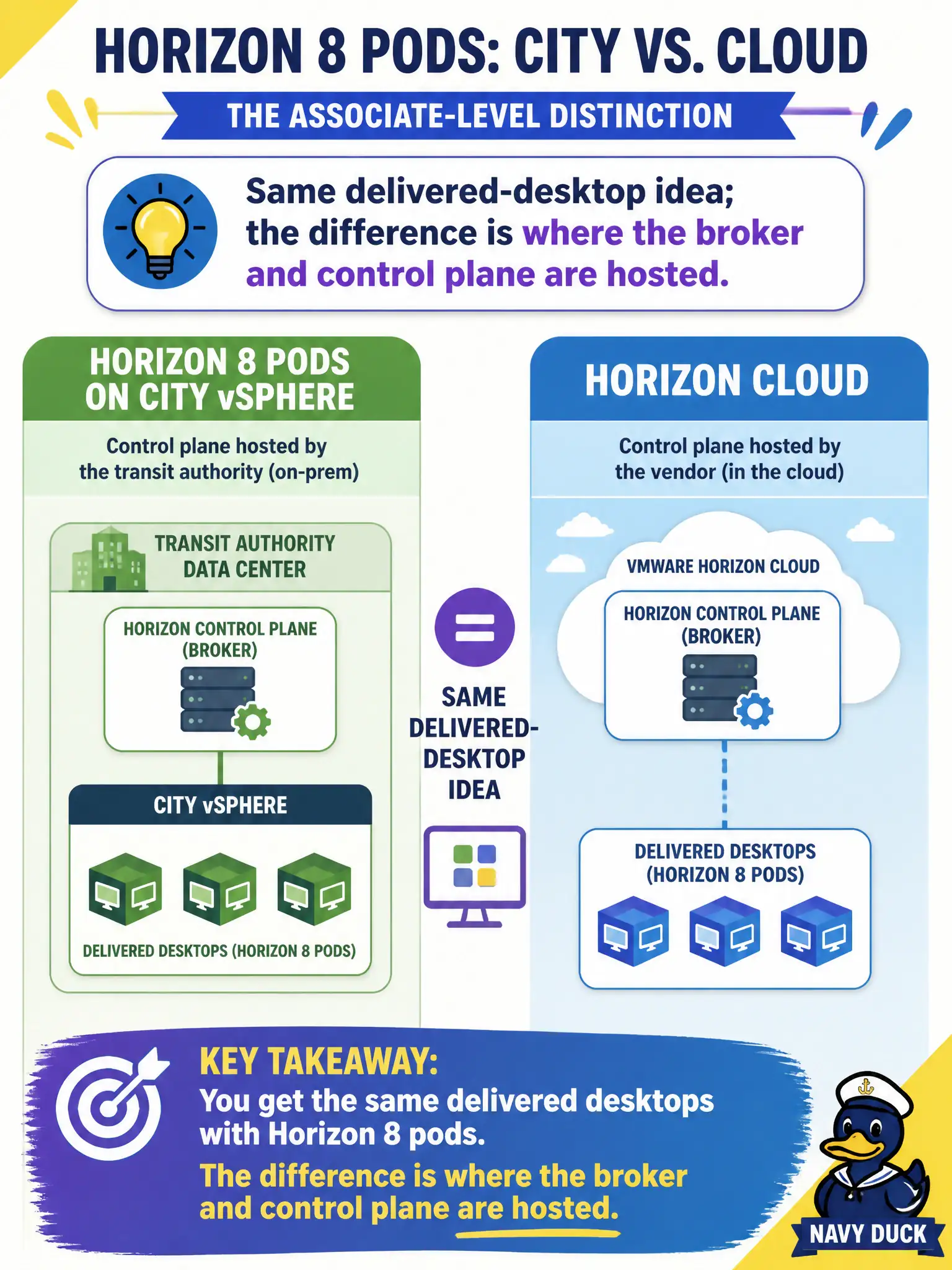 To Create an exciting colorful infographic that explains the concepts in the question: Question: A transit authority compares Horizon 8 pods it operates on city vSphere with Horizon Cloud, where the vendor hosts the control plane. What is the associate-level distinction? Correct Answer: Same delivered-desktop idea; the difference is where the broker and control plane are hosted Put EVERY visible label in double quotes. No people. No A/B/C/D letters. In one of the four corners put a little "Navy Duck".