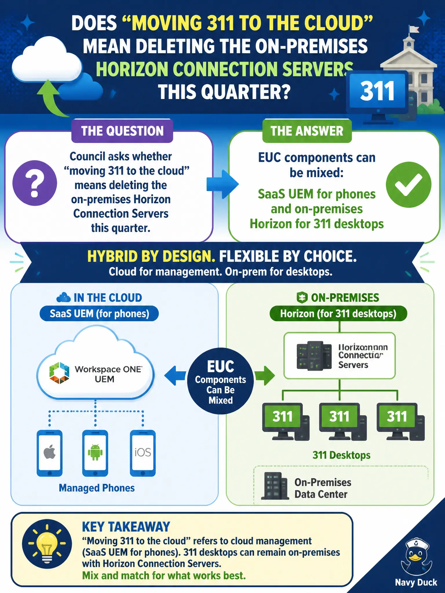 To Create an exciting colorful infographic that explains the concepts in the question: Question: Council asks whether "moving 311 to the cloud" means deleting the on-premises Horizon Connection Servers this quarter. How should the technician answer? Correct Answer: EUC components can be mixed: SaaS UEM for phones and on-premises Horizon for 311 desktops Put EVERY visible label in double quotes. No people. No A/B/C/D letters. In one of the four corners put a little "Navy Duck".