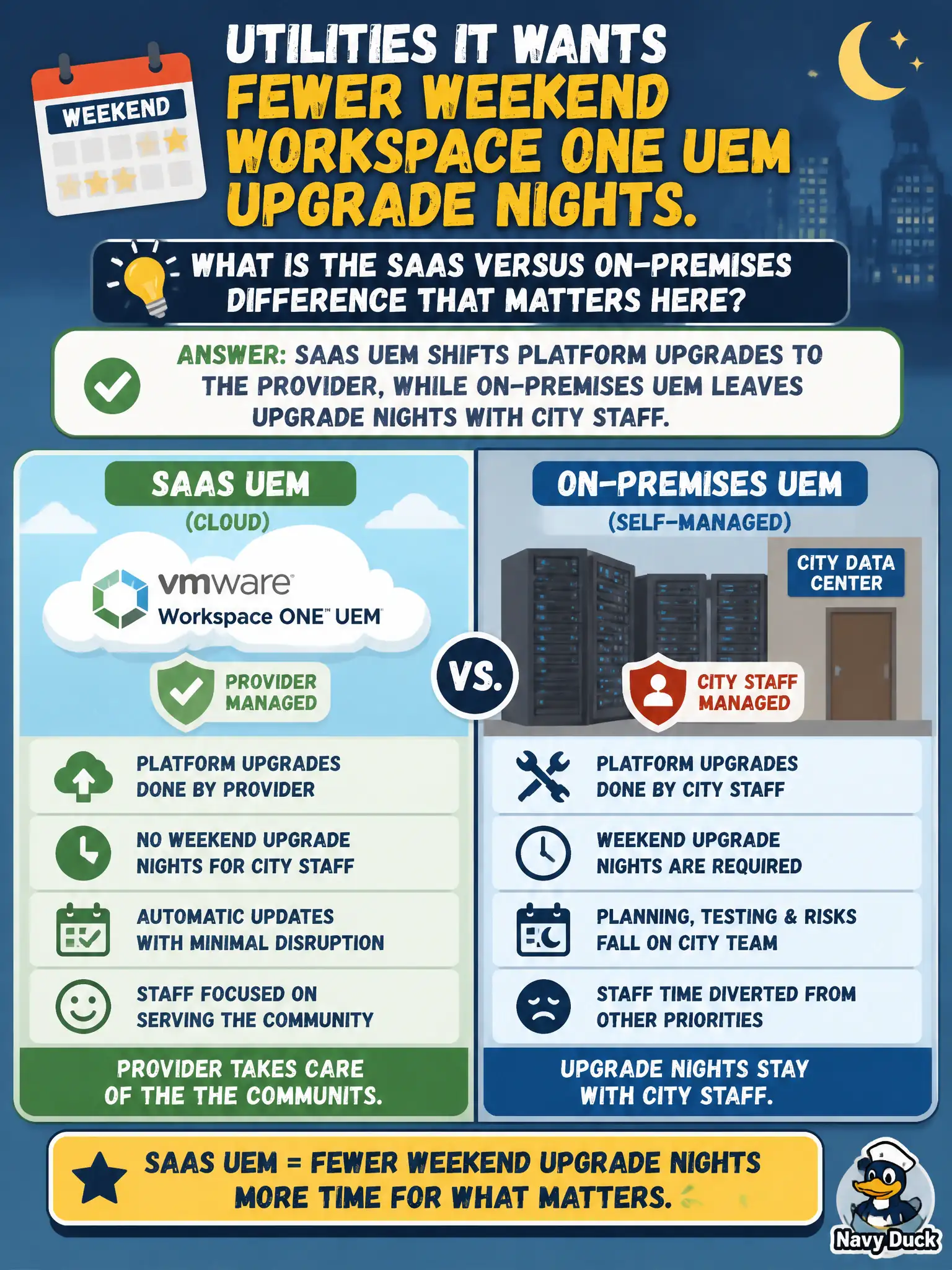 To Create an exciting colorful infographic that explains the concepts in the question: Question: Utilities IT wants fewer weekend Workspace ONE UEM upgrade nights. What is the SaaS versus on-premises difference that matters here? Correct Answer: SaaS UEM shifts platform upgrades to the provider, while on-premises UEM leaves upgrade nights with city staff. Put EVERY visible label in double quotes. No people. No A/B/C/D letters. In one of the four corners put a little "Navy Duck".