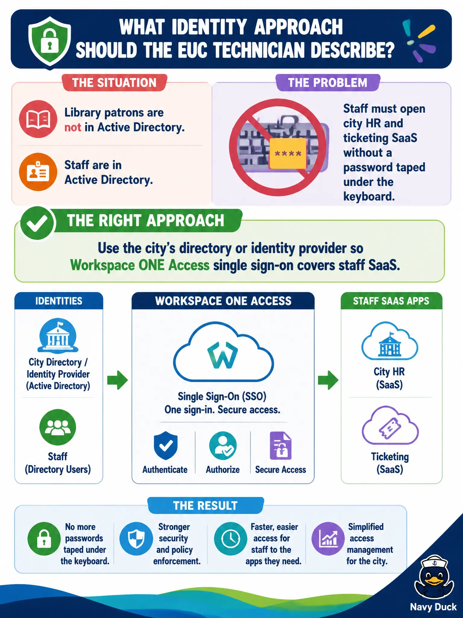 To Create an exciting colorful infographic that explains the concepts in the question: Question: Library patrons are not in Active Directory, but staff are. Staff must open city HR and ticketing SaaS without a password taped under the keyboard. What identity approach should the EUC technician describe? Correct Answer: Use the city's directory or identity provider so Workspace ONE Access single sign-on covers staff SaaS. Put EVERY visible label in double quotes. No people. No A/B/C/D letters. In one of the four corners put a little "Navy Duck".
