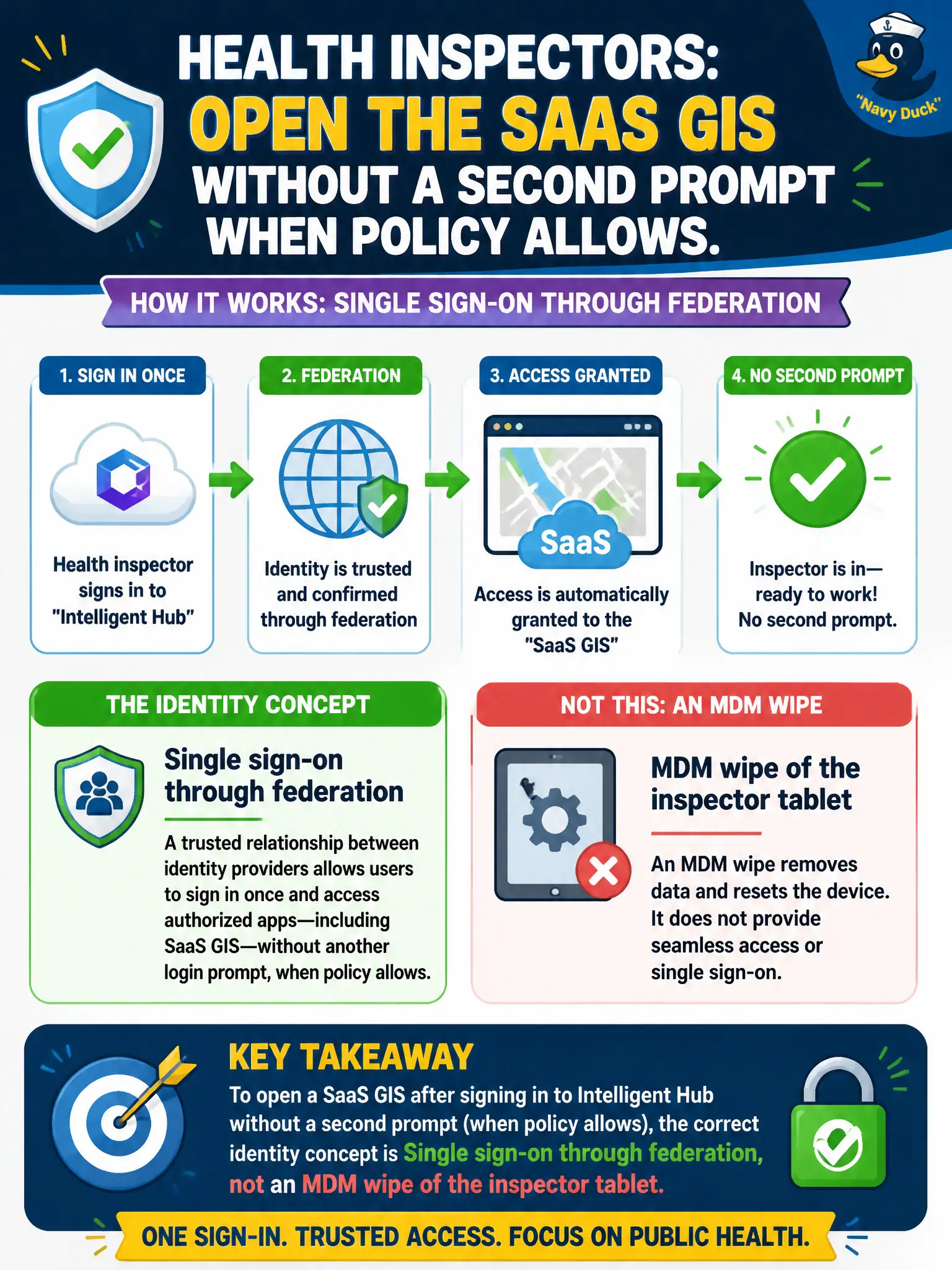 To Create an exciting colorful infographic that explains the concepts in the question: Question: Health inspectors should open a SaaS GIS after they sign in to Intelligent Hub, without a second prompt when policy allows. Which identity concept is that? Correct Answer: Single sign-on through federation, not an MDM wipe of the inspector tablet. Put EVERY visible label in double quotes. No people. No A/B/C/D letters. In one of the four corners put a little "Navy Duck".