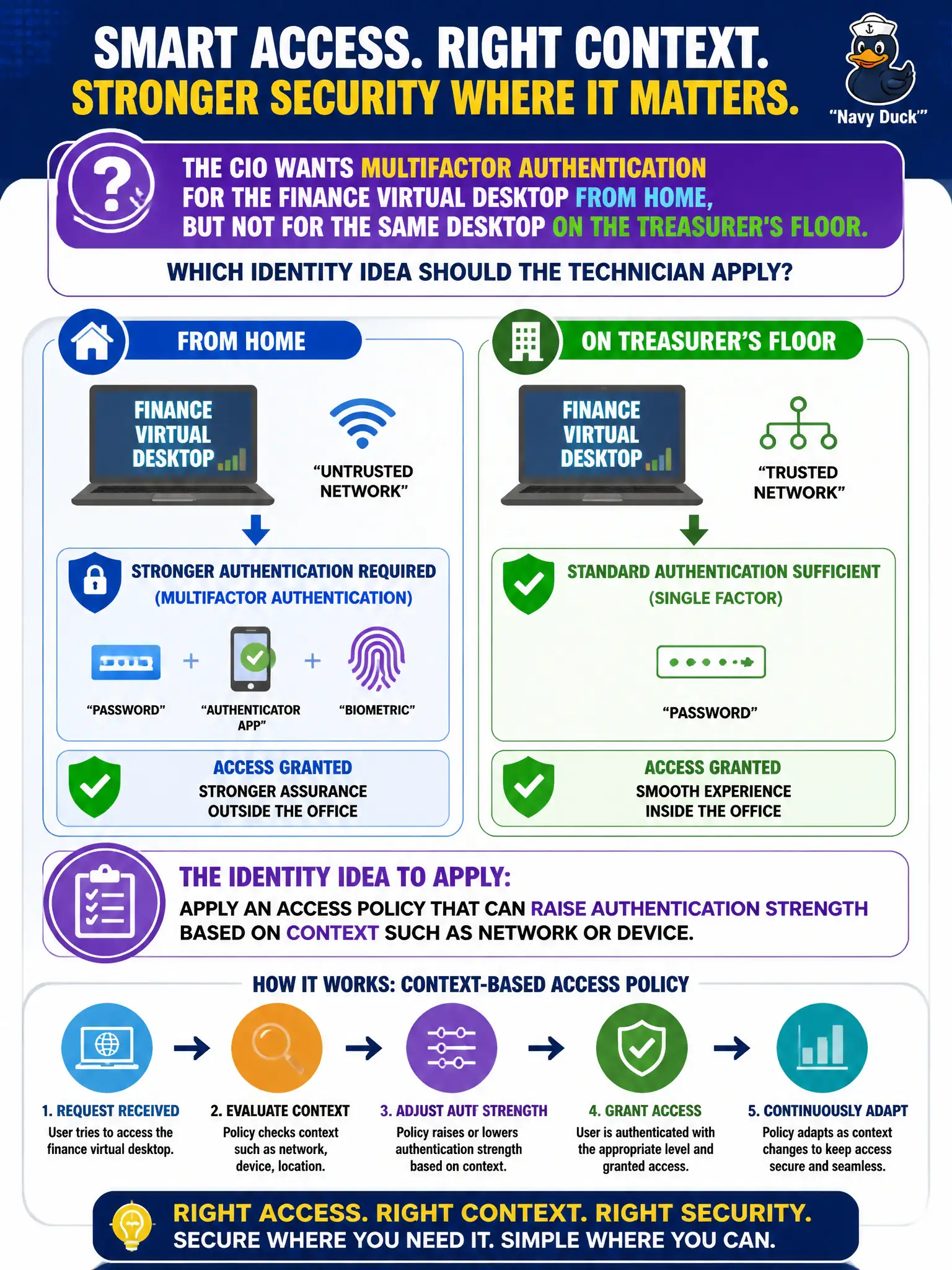 To Create an exciting colorful infographic that explains the concepts in the question: Question: The CIO wants multifactor authentication for the finance virtual desktop from home, but not for the same desktop on the treasurer's floor. Which identity idea should the technician apply? Correct Answer: Apply an access policy that can raise authentication strength based on context such as network or device. Put EVERY visible label in double quotes. No people. No A/B/C/D letters. In one of the four corners put a little "Navy Duck".