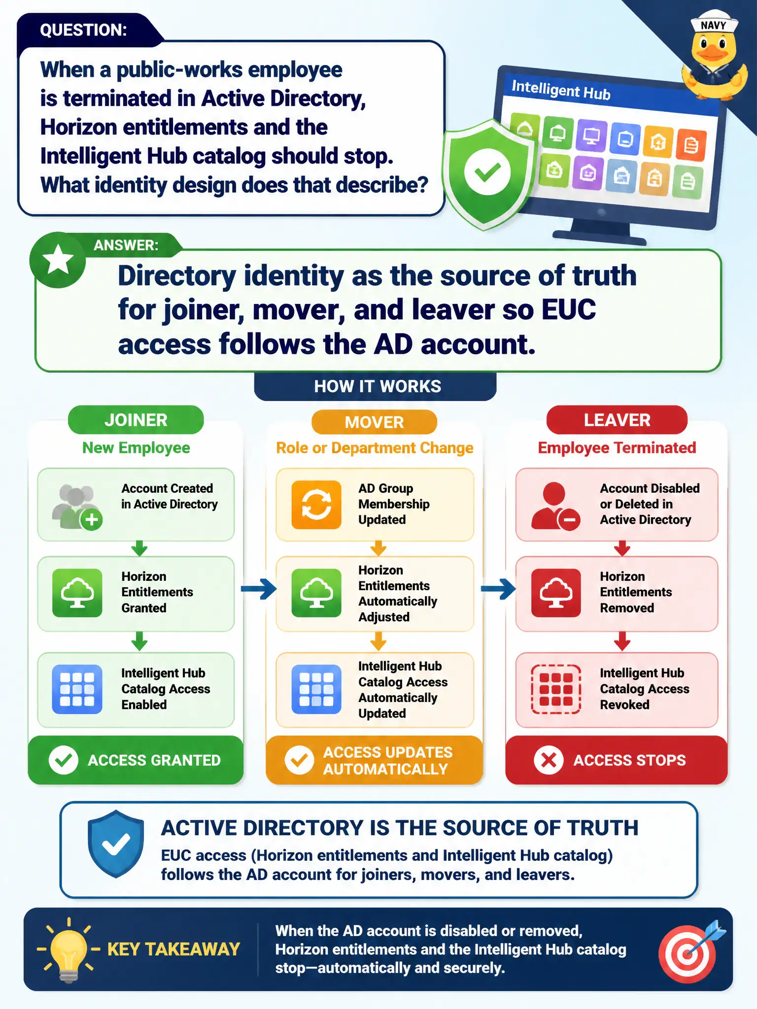To Create an exciting colorful infographic that explains the concepts in the question: Question: When a public-works employee is terminated in Active Directory, Horizon entitlements and the Intelligent Hub catalog should stop. What identity design does that describe? Correct Answer: Directory identity as the source of truth for joiner, mover, and leaver so EUC access follows the AD account. Put EVERY visible label in double quotes. No people. No A/B/C/D letters. In one of the four corners put a little "Navy Duck".