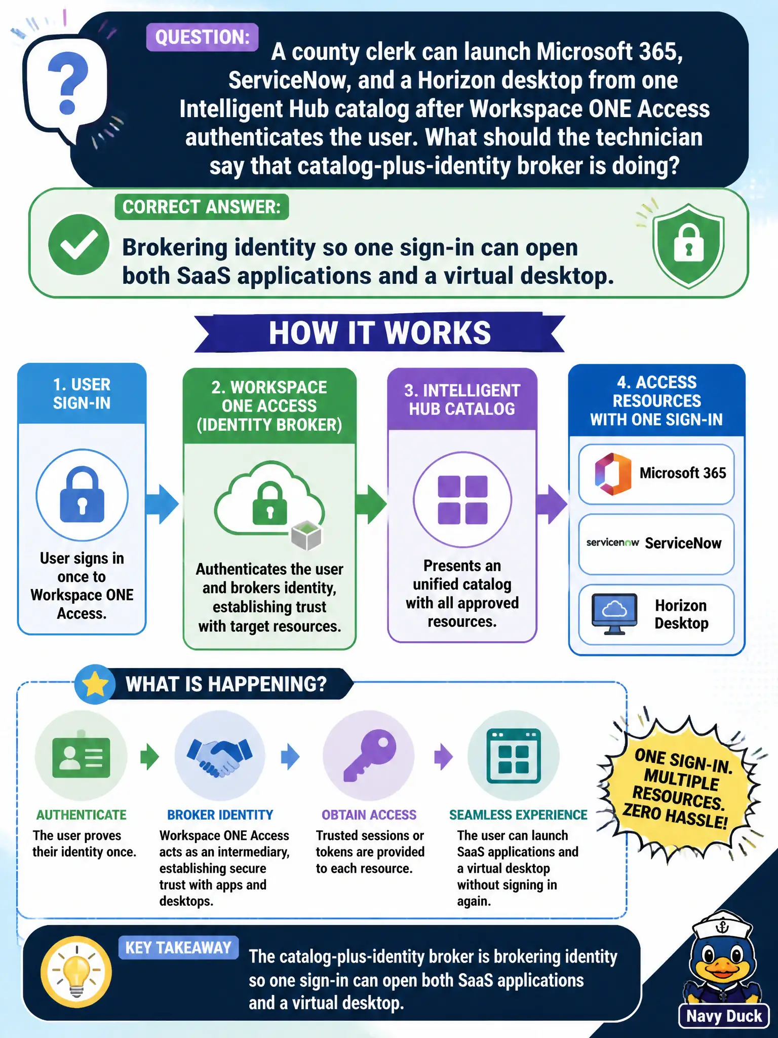 To Create an exciting colorful infographic that explains the concepts in the question: Question: A county clerk can launch Microsoft 365, ServiceNow, and a Horizon desktop from one Intelligent Hub catalog after Workspace ONE Access authenticates the user. What should the technician say that catalog-plus-identity broker is doing? Correct Answer: Brokering identity so one sign-in can open both SaaS applications and a virtual desktop. Put EVERY visible label in double quotes. No people. No A/B/C/D letters. In one of the four corners put a little "Navy Duck".