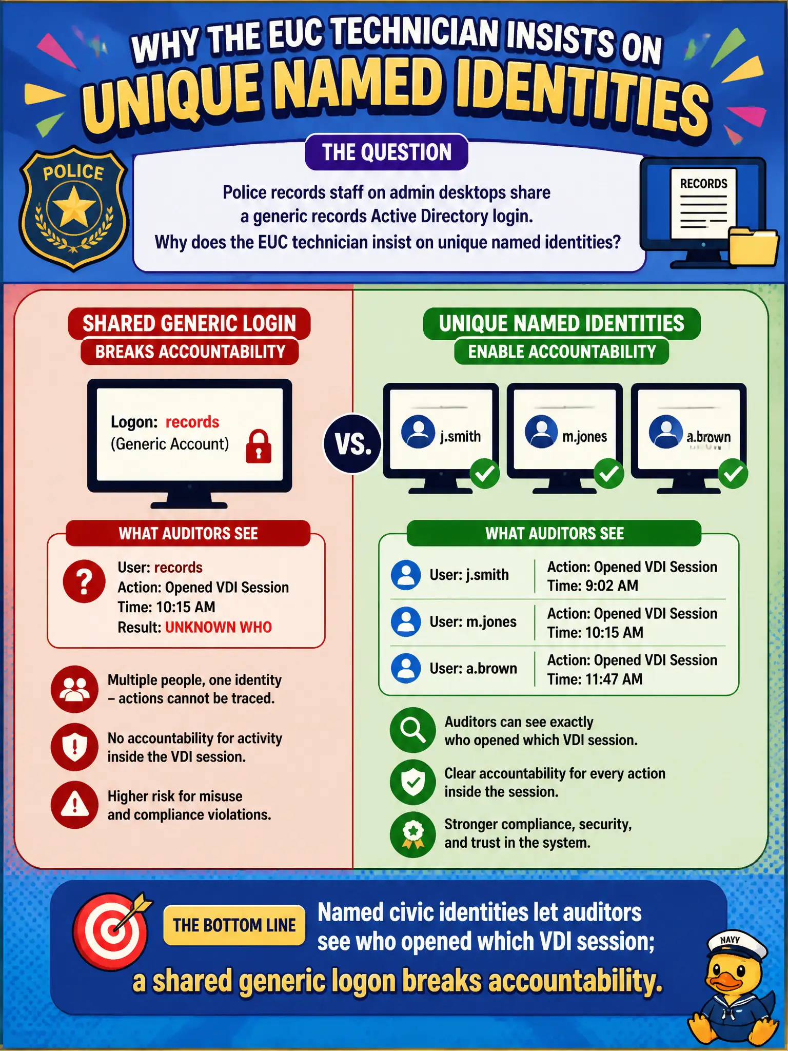 To Create an exciting colorful infographic that explains the concepts in the question: Question: Police records staff on admin desktops share a generic records Active Directory login. Why does the EUC technician insist on unique named identities? Correct Answer: Named civic identities let auditors see who opened which VDI session; a shared generic logon breaks accountability. Put EVERY visible label in double quotes. No people. No A/B/C/D letters. In one of the four corners put a little "Navy Duck".