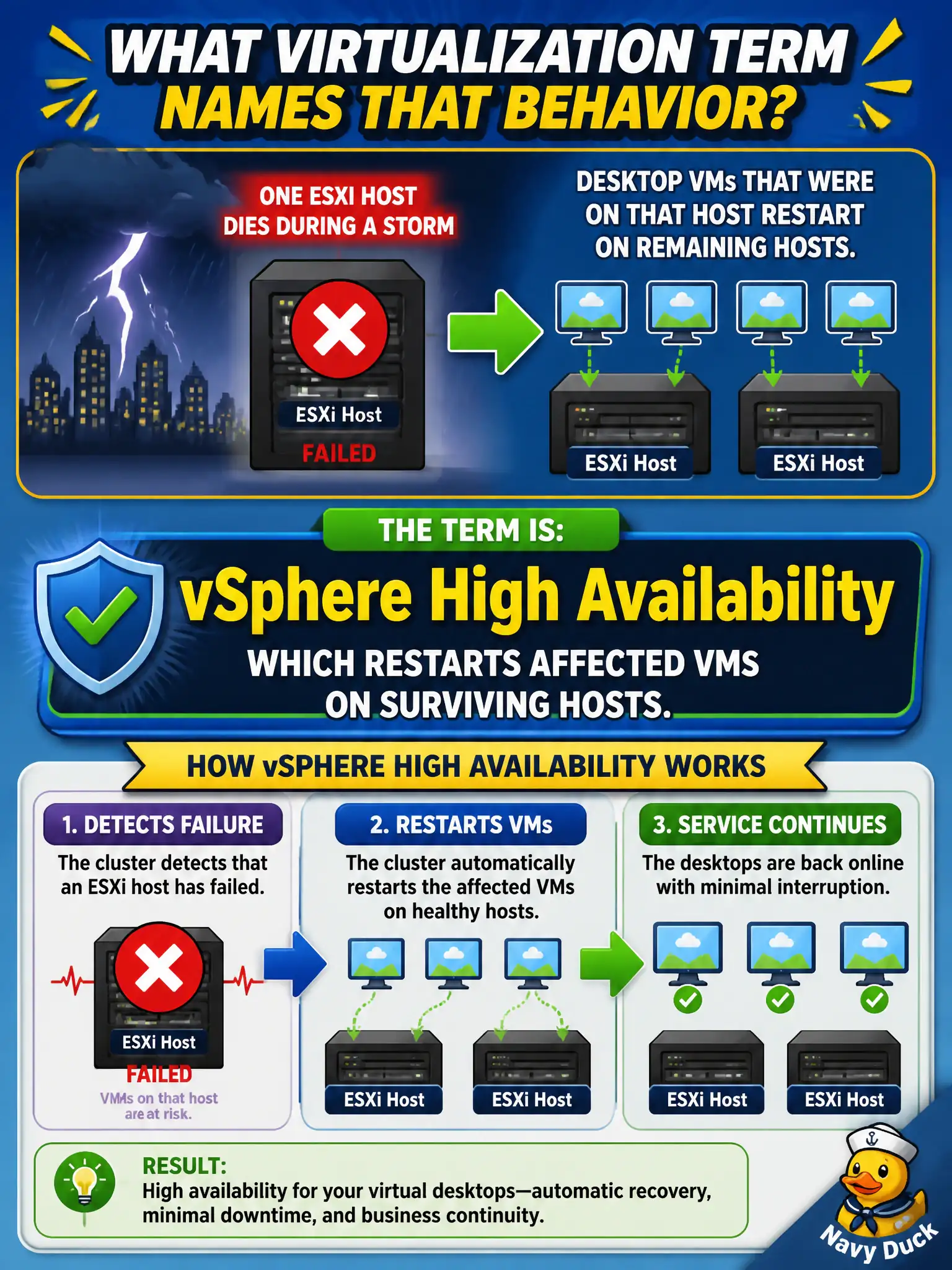To Create an exciting colorful infographic that explains the concepts in the question: Question: One ESXi host in the city's Horizon cluster dies during a storm. Desktop VMs that were on that host restart on remaining hosts. Which virtualization term names that behavior? Correct Answer: vSphere High Availability, which restarts affected VMs on surviving hosts. Put EVERY visible label in double quotes. No people. No A/B/C/D letters. In one of the four corners put a little "Navy Duck".