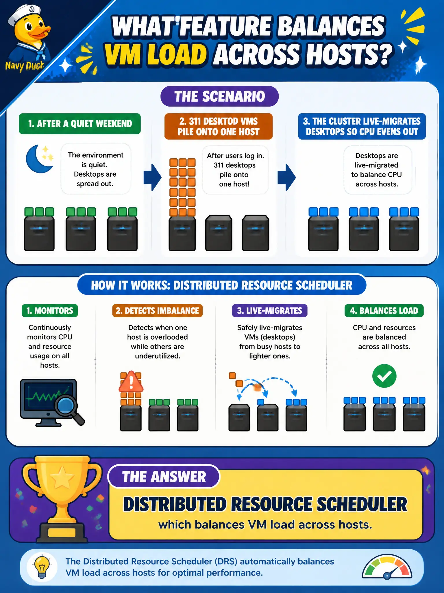 To Create an exciting colorful infographic that explains the concepts in the question: Question: After a quiet weekend, 311 desktop VMs pile onto one host. The cluster then live-migrates some desktops so CPU evens out. Which feature did that? Correct Answer: Distributed Resource Scheduler, which balances VM load across hosts. Put EVERY visible label in double quotes. No people. No A/B/C/D letters. In one of the four corners put a little "Navy Duck".