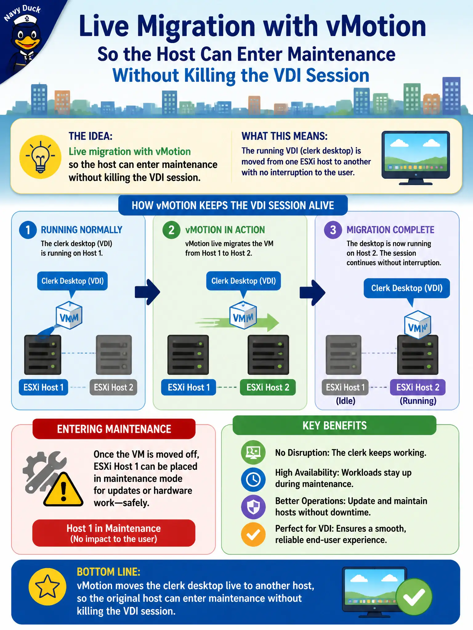To Create an exciting colorful infographic that explains the concepts in the question: Question: A technician says the cluster will vMotion a clerk desktop if the city puts an ESXi host in maintenance. Which associate-level idea is that? Correct Answer: Live migration with vMotion so the host can enter maintenance without killing the VDI session. Put EVERY visible label in double quotes. No people. No A/B/C/D letters. In one of the four corners put a little "Navy Duck".