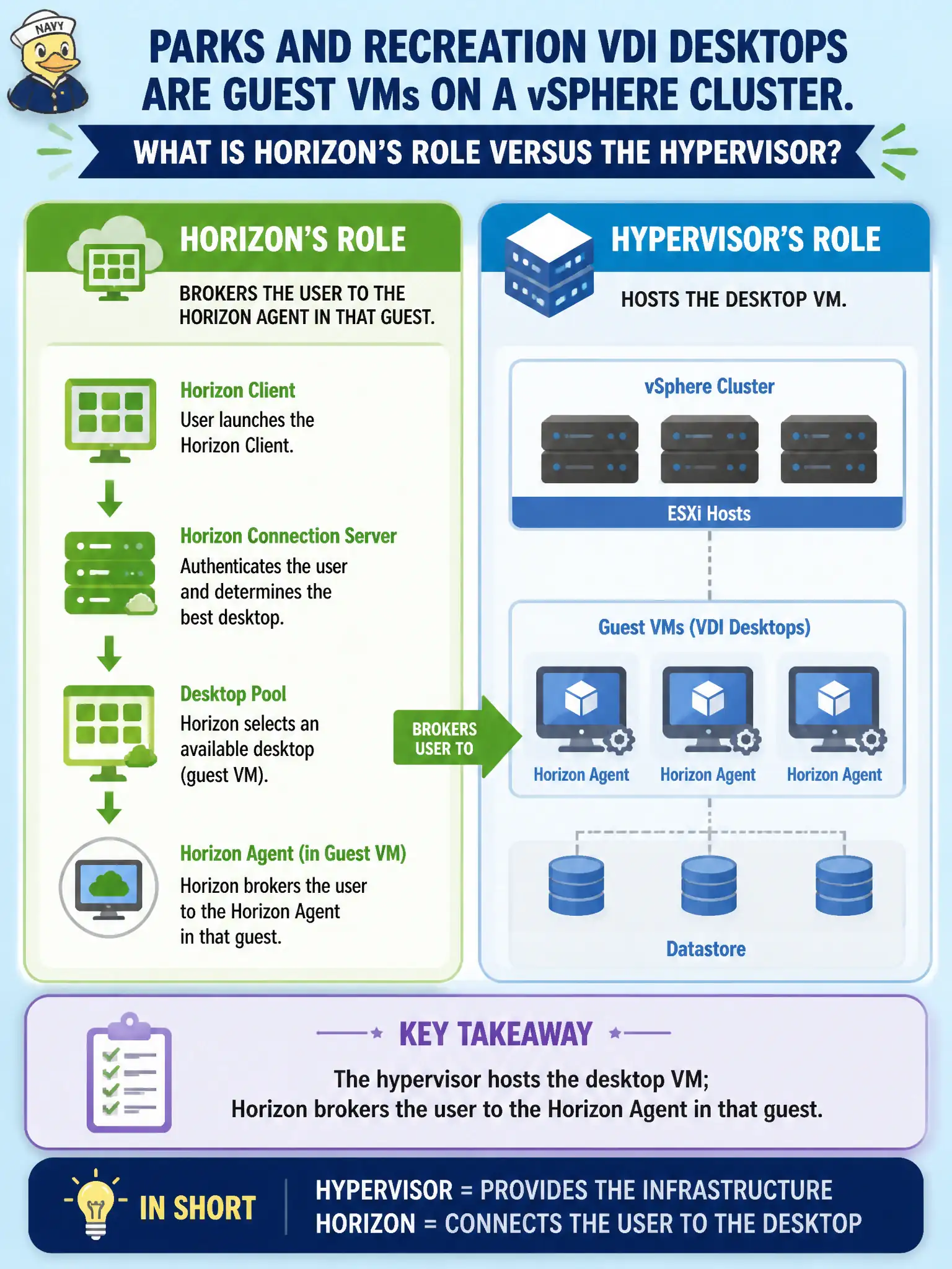 To Create an exciting colorful infographic that explains the concepts in the question: Question: Parks and Recreation VDI desktops are guest VMs on a vSphere cluster. What is Horizon's role versus the hypervisor? Correct Answer: The hypervisor hosts the desktop VM; Horizon brokers the user to the Horizon Agent in that guest. Put EVERY visible label in double quotes. No people. No A/B/C/D letters. In one of the four corners put a little "Navy Duck".