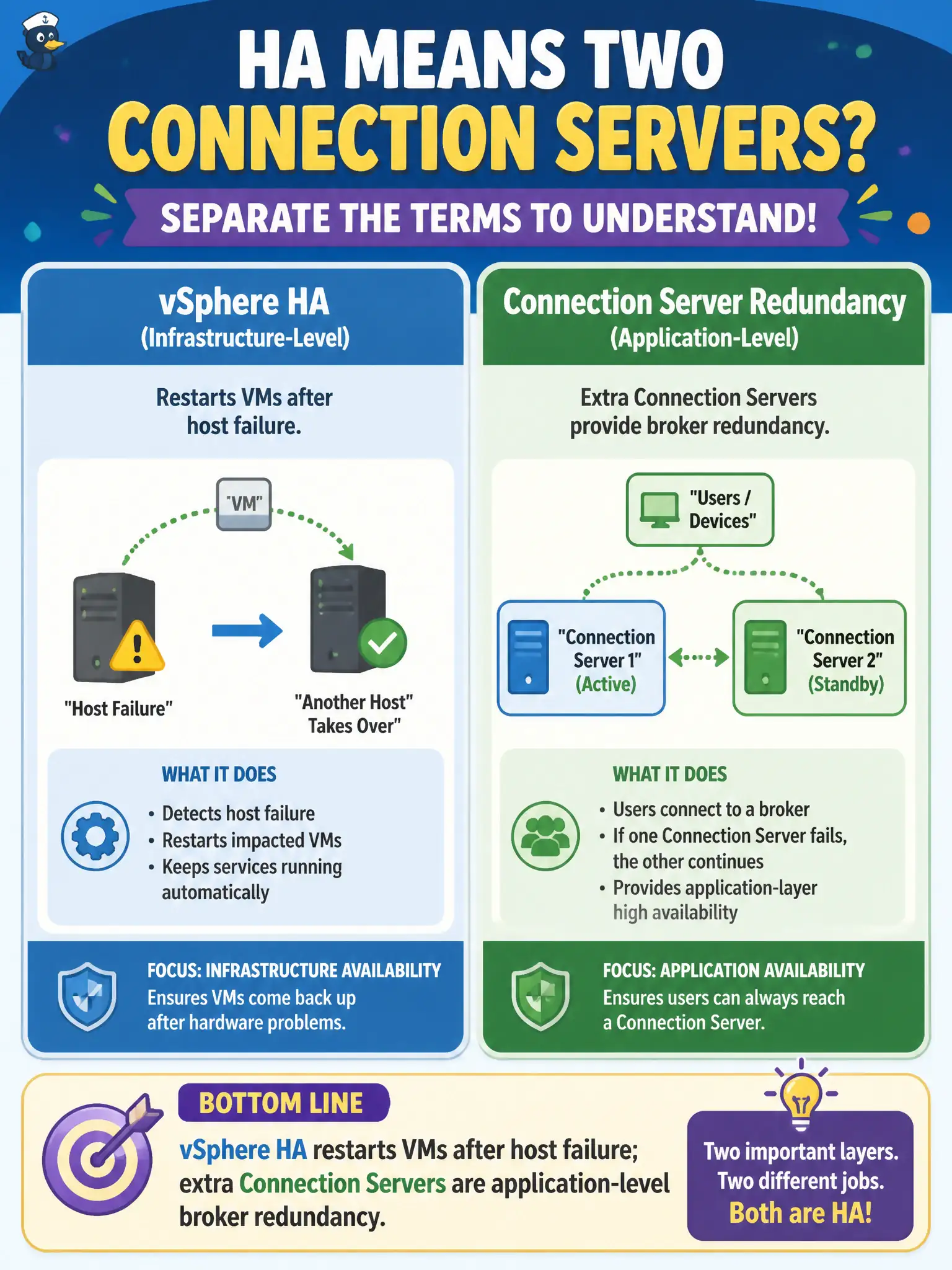 To Create an exciting colorful infographic that explains the concepts in the question: Question: Council is told HA means two Connection Servers. How should the EUC technician separate the terms? Correct Answer: vSphere HA restarts VMs after host failure; extra Connection Servers are application-level broker redundancy. Put EVERY visible label in double quotes. No people. No A/B/C/D letters. In one of the four corners put a little "Navy Duck".