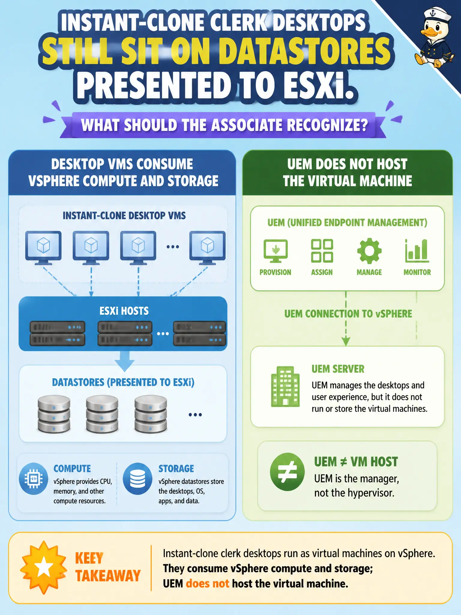 To Create an exciting colorful infographic that explains the concepts in the question: Question: Instant-clone clerk desktops still sit on datastores presented to ESXi. What should the associate recognize? Correct Answer: Desktop VMs consume vSphere compute and storage; UEM does not host the virtual machine. Put EVERY visible label in double quotes. No people. No A/B/C/D letters. In one of the four corners put a little "Navy Duck".