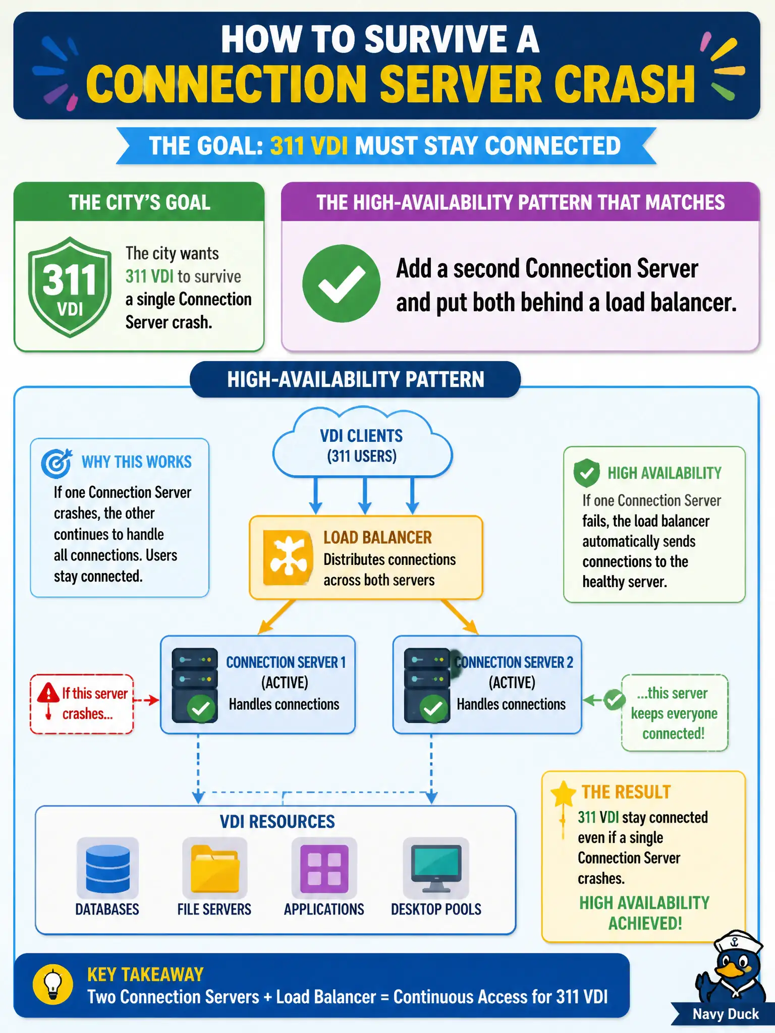 To Create an exciting colorful infographic that explains the concepts in the question: Question: The city wants 311 VDI to survive a single Connection Server crash. Which high-availability pattern matches that goal? Correct Answer: Add a second Connection Server and put both behind a load balancer. Put EVERY visible label in double quotes. No people. No A/B/C/D letters. In one of the four corners put a little "Navy Duck".