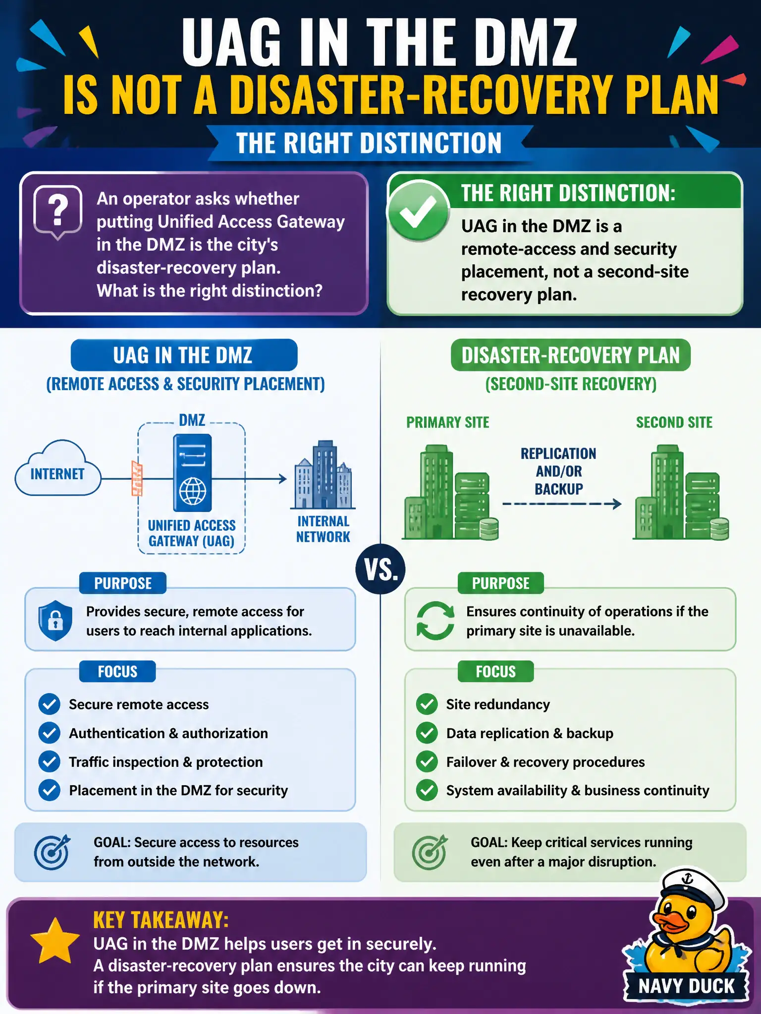 To Create an exciting colorful infographic that explains the concepts in the question: Question: An operator asks whether putting Unified Access Gateway in the DMZ is the city's disaster-recovery plan. What is the right distinction? Correct Answer: UAG in the DMZ is a remote-access and security placement, not a second-site recovery plan. Put EVERY visible label in double quotes. No people. No A/B/C/D letters. In one of the four corners put a little "Navy Duck".