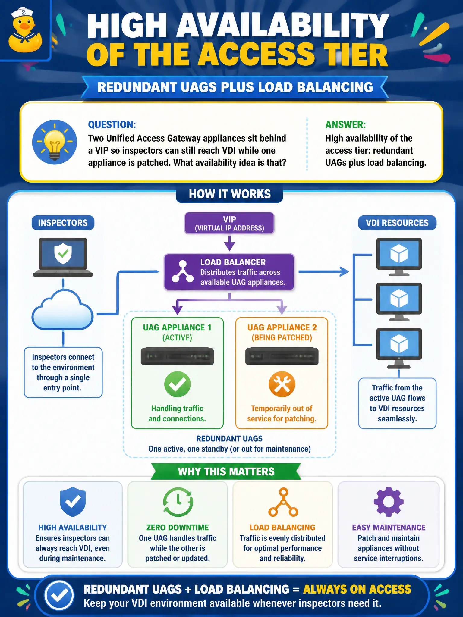 To Create an exciting colorful infographic that explains the concepts in the question: Question: Two Unified Access Gateway appliances sit behind a VIP so inspectors can still reach VDI while one appliance is patched. What availability idea is that? Correct Answer: High availability of the access tier: redundant UAGs plus load balancing. Put EVERY visible label in double quotes. No people. No A/B/C/D letters. In one of the four corners put a little "Navy Duck".