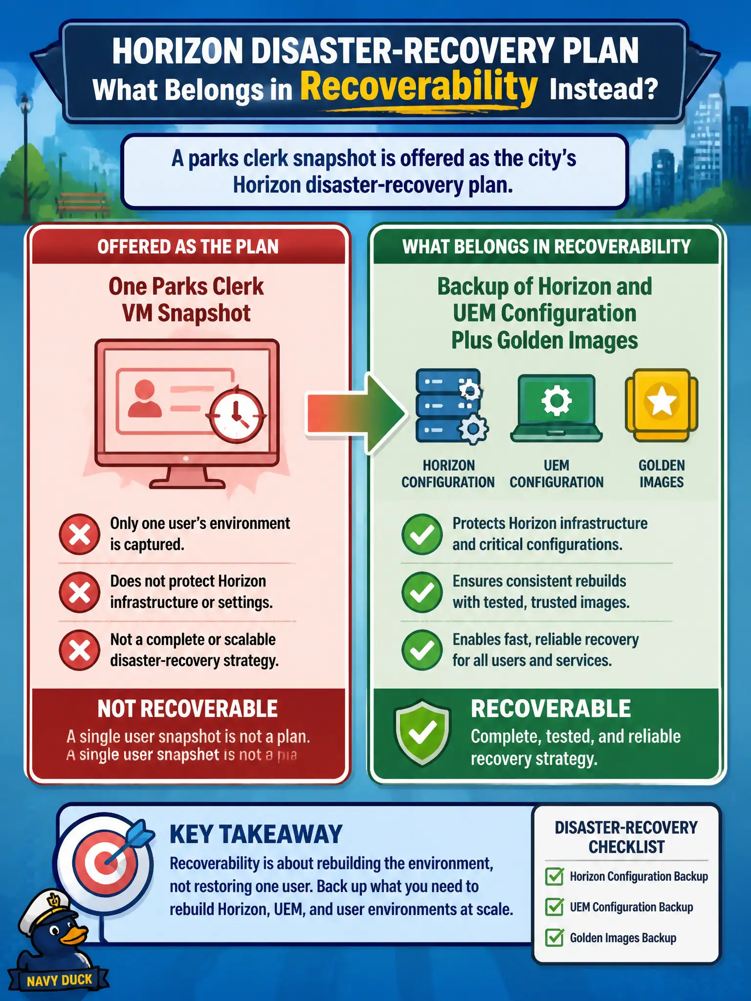To Create an exciting colorful infographic that explains the concepts in the question: Question: A parks clerk snapshot is offered as the city's Horizon disaster-recovery plan. What should the technician say belongs in recoverability instead? Correct Answer: Backup of Horizon and UEM configuration plus golden images, not one user's VM snapshot as the strategy. Put EVERY visible label in double quotes. No people. No A/B/C/D letters. In one of the four corners put a little "Navy Duck".