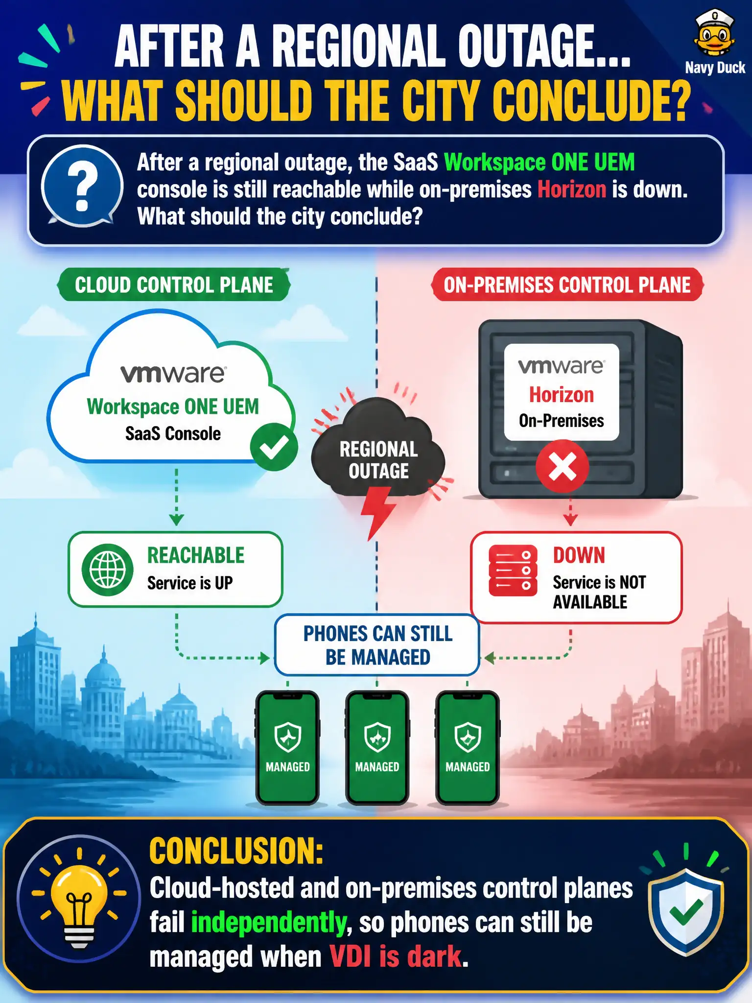 To Create an exciting colorful infographic that explains the concepts in the question: Question: After a regional outage, the SaaS Workspace ONE UEM console is still reachable while on-premises Horizon is down. What should the city conclude? Correct Answer: Cloud-hosted and on-premises control planes fail independently, so phones can still be managed when VDI is dark. Put EVERY visible label in double quotes. No people. No A/B/C/D letters. In one of the four corners put a little "Navy Duck".