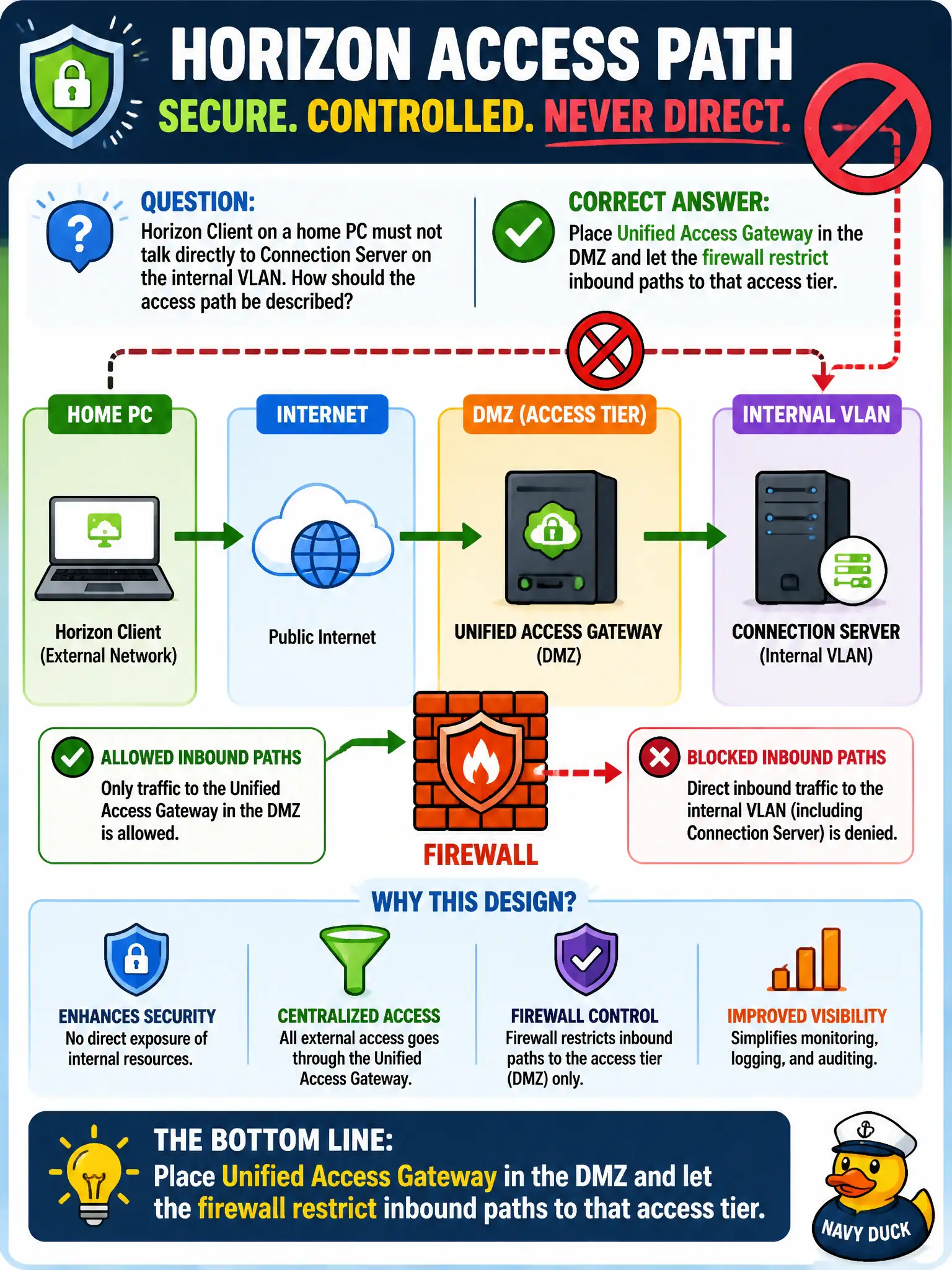 To Create an exciting colorful infographic that explains the concepts in the question: Question: Horizon Client on a home PC must not talk directly to Connection Server on the internal VLAN. How should the access path be described? Correct Answer: Place Unified Access Gateway in the DMZ and let the firewall restrict inbound paths to that access tier. Put EVERY visible label in double quotes. No people. No A/B/C/D letters. In one of the four corners put a little "Navy Duck".