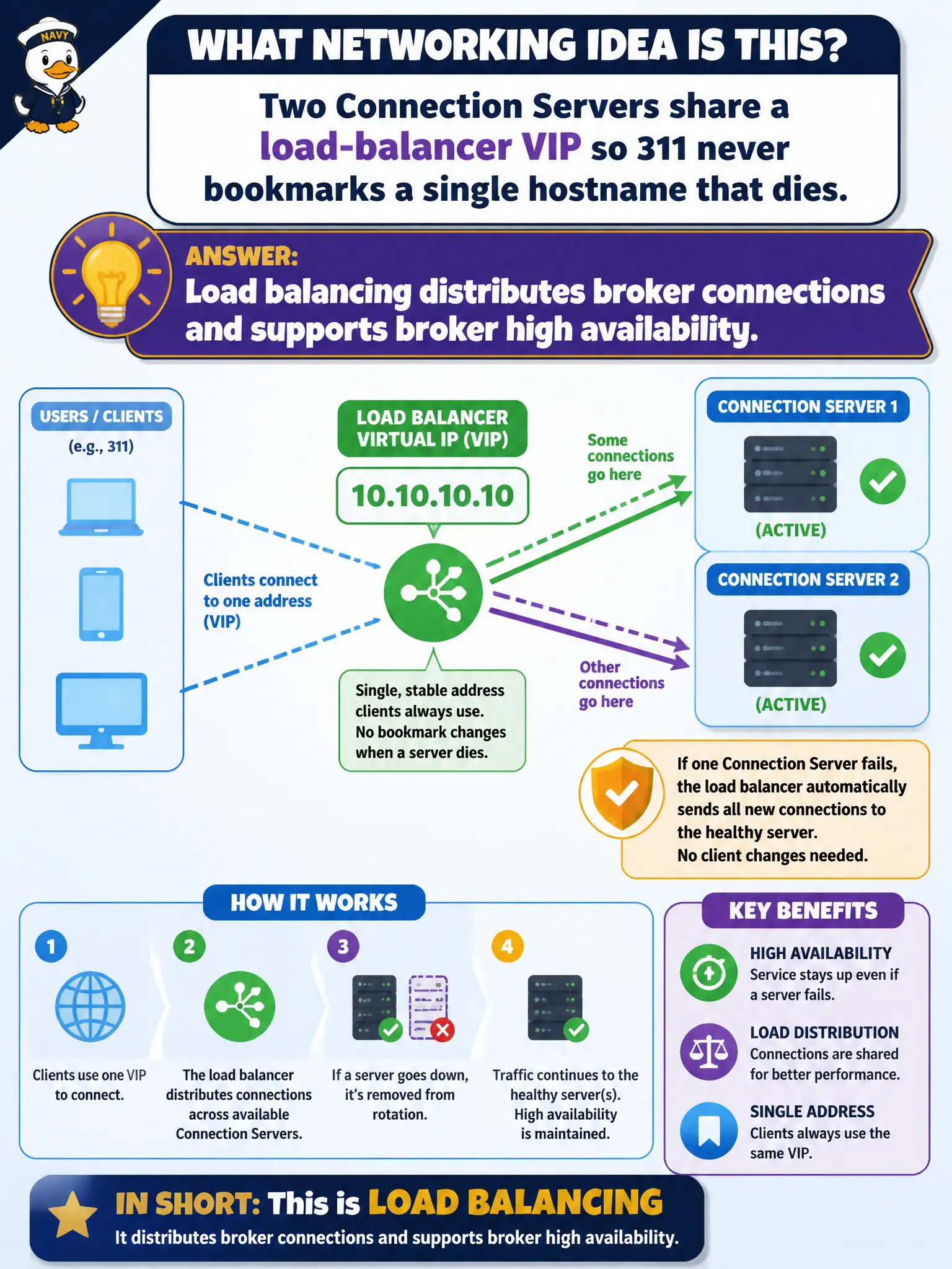 To Create an exciting colorful infographic that explains the concepts in the question: Question: Two Connection Servers share a load-balancer VIP so 311 never bookmarks a single hostname that dies. What networking idea is that? Correct Answer: Load balancing distributes broker connections and supports broker high availability. Put EVERY visible label in double quotes. No people. No A/B/C/D letters. In one of the four corners put a little "Navy Duck".