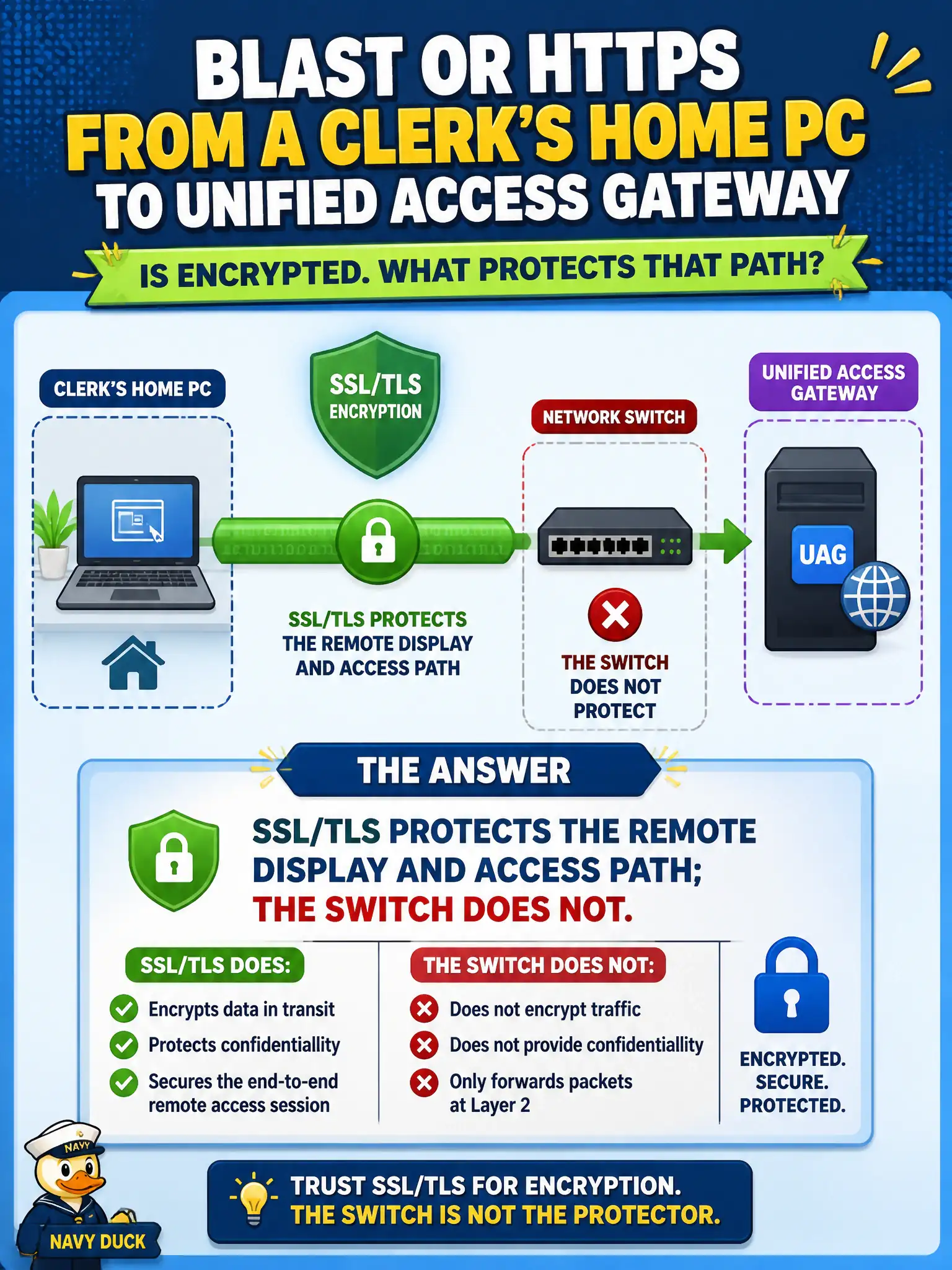 To Create an exciting colorful infographic that explains the concepts in the question: Question: Blast or HTTPS from a clerk's home PC to Unified Access Gateway is encrypted. What protects that path? Correct Answer: SSL/TLS protects the remote display and access path; the switch does not. Put EVERY visible label in double quotes. No people. No A/B/C/D letters. In one of the four corners put a little "Navy Duck".