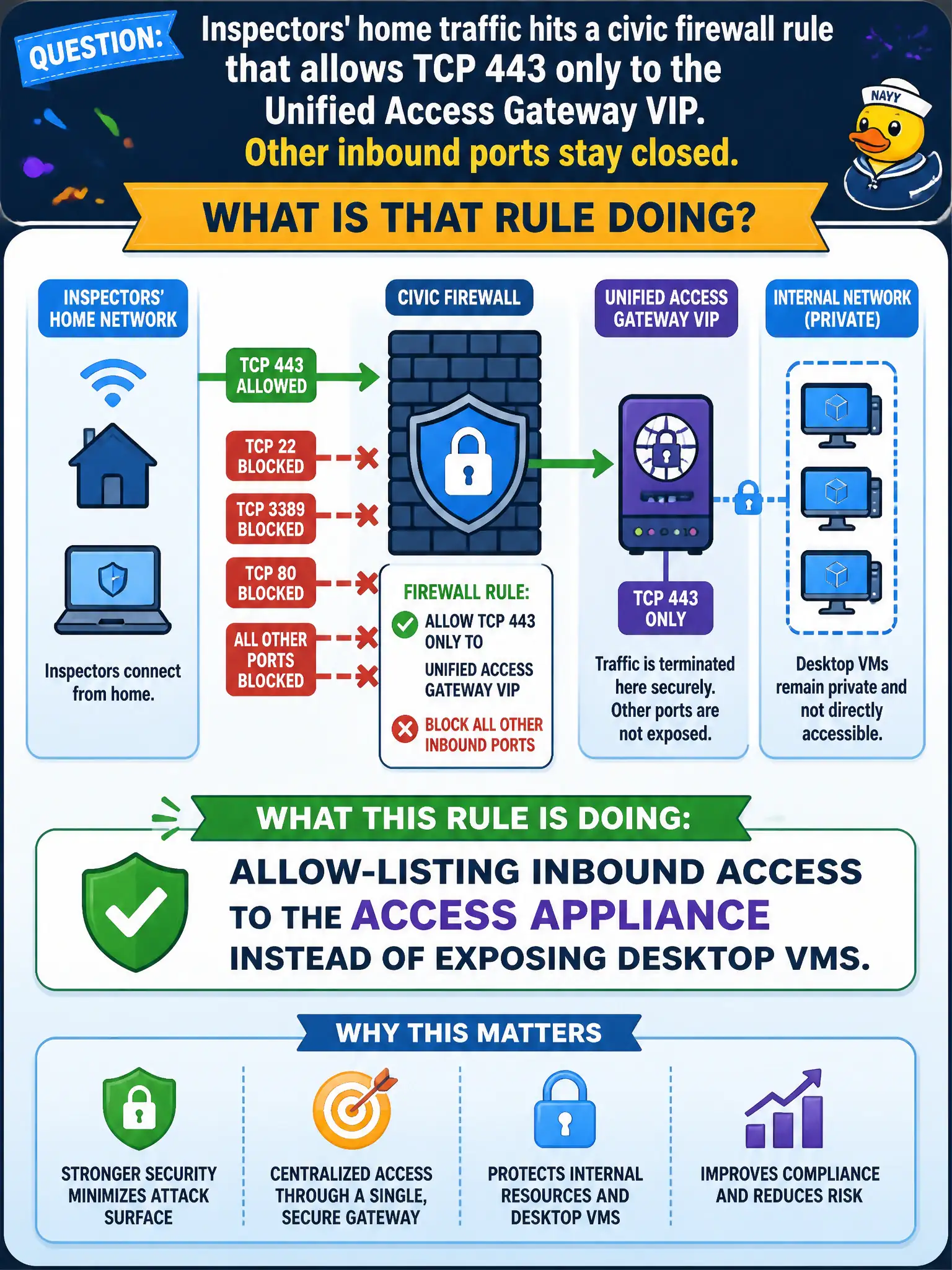 To Create an exciting colorful infographic that explains the concepts in the question: Question: Inspectors' home traffic hits a civic firewall rule that allows TCP 443 only to the Unified Access Gateway VIP. Other inbound ports stay closed. What is that rule doing? Correct Answer: Allow-listing inbound access to the access appliance instead of exposing desktop VMs. Put EVERY visible label in double quotes. No people. No A/B/C/D letters. In one of the four corners put a little "Navy Duck".
