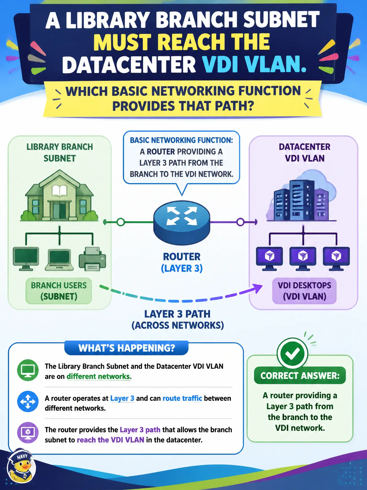 To Create an exciting colorful infographic that explains the concepts in the question: Question: A library branch subnet must reach the datacenter VDI VLAN. Which basic networking function provides that path? Correct Answer: A router providing a Layer 3 path from the branch to the VDI network. Put EVERY visible label in double quotes. No people. No A/B/C/D letters. In one of the four corners put a little "Navy Duck".