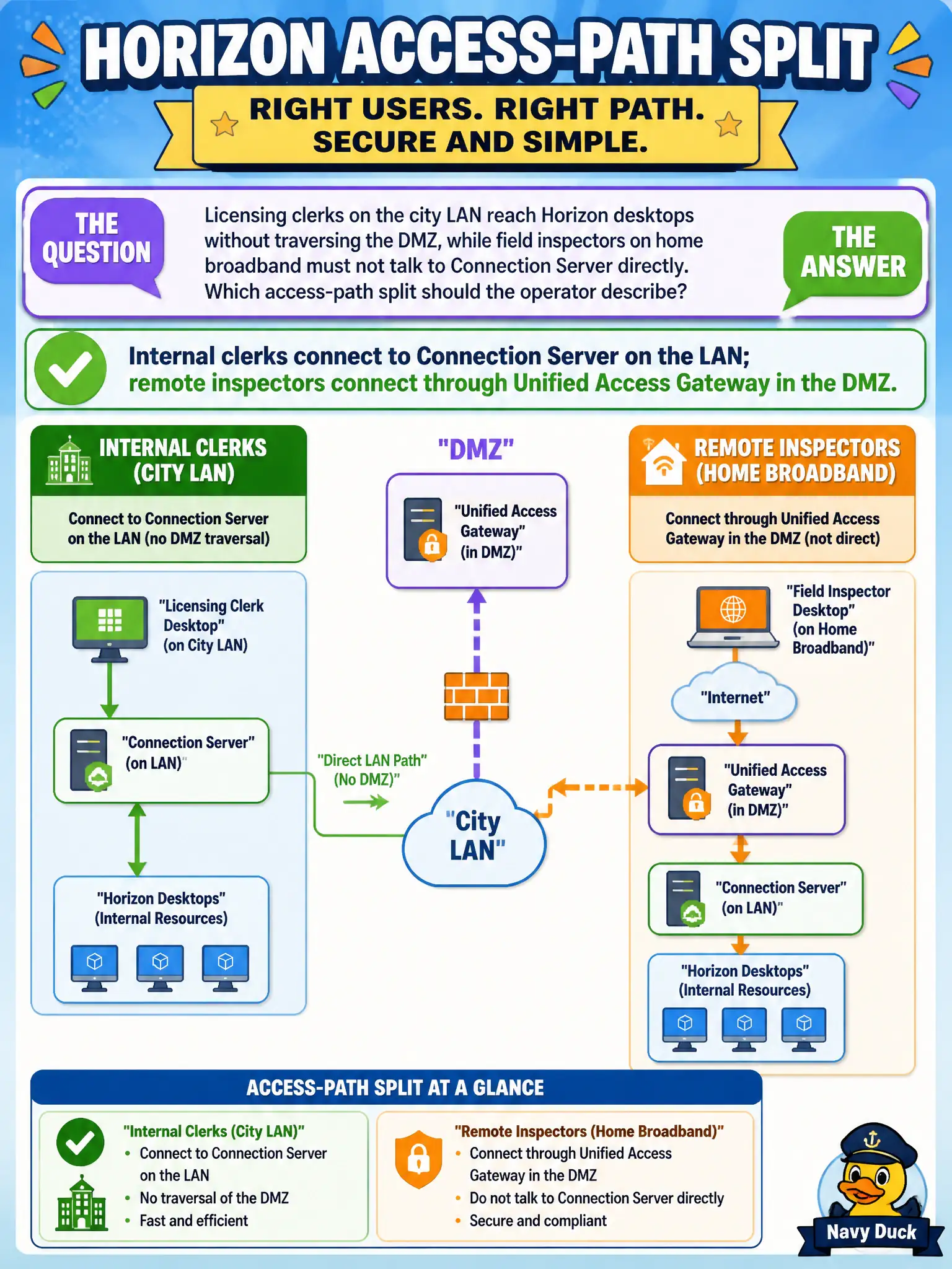 To Create an exciting colorful infographic that explains the concepts in the question: Question: Licensing clerks on the city LAN reach Horizon desktops without traversing the DMZ, while field inspectors on home broadband must not talk to Connection Server directly. Which access-path split should the operator describe? Correct Answer: Internal clerks connect to Connection Server on the LAN; remote inspectors connect through Unified Access Gateway in the DMZ. Put EVERY visible label in double quotes. No people. No A/B/C/D letters. In one of the four corners put a little "Navy Duck".