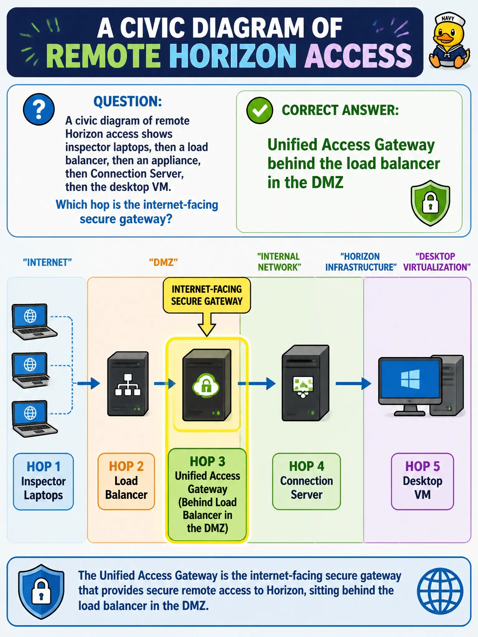 To Create an exciting colorful infographic that explains the concepts in the question: Question: A civic diagram of remote Horizon access shows inspector laptops, then a load balancer, then an appliance, then Connection Server, then the desktop VM. Which hop is the internet-facing secure gateway? Correct Answer: Unified Access Gateway behind the load balancer in the DMZ Put EVERY visible label in double quotes. No people. No A/B/C/D letters. In one of the four corners put a little "Navy Duck".