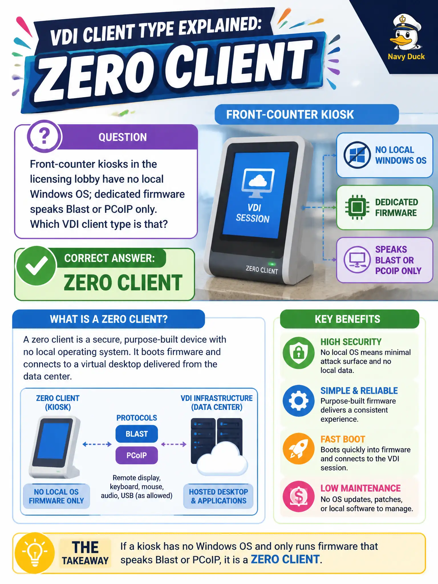 To Create an exciting colorful infographic that explains the concepts in the question: Question: Front-counter kiosks in the licensing lobby have no local Windows OS; dedicated firmware speaks Blast or PCoIP only. Which VDI client type is that? Correct Answer: Zero client Put EVERY visible label in double quotes. No people. No A/B/C/D letters. In one of the four corners put a little "Navy Duck".