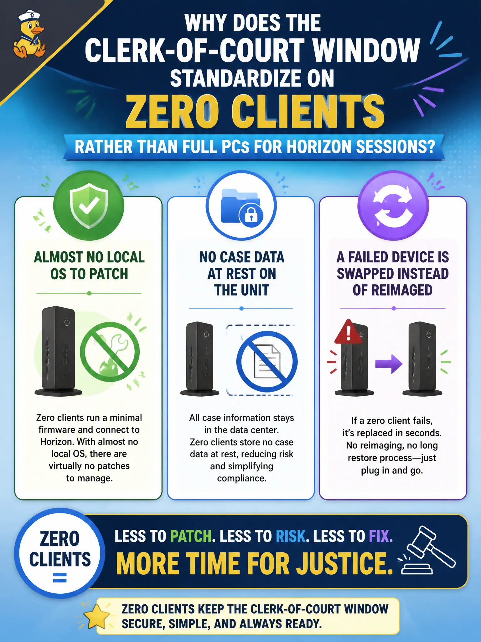 To Create an exciting colorful infographic that explains the concepts in the question: Question: Why does the clerk-of-court window standardize on zero clients rather than full PCs for Horizon sessions? Correct Answer: Almost no local OS to patch, no case data at rest on the unit, and a failed device is swapped instead of reimaged Put EVERY visible label in double quotes. No people. No A/B/C/D letters. In one of the four corners put a little "Navy Duck".