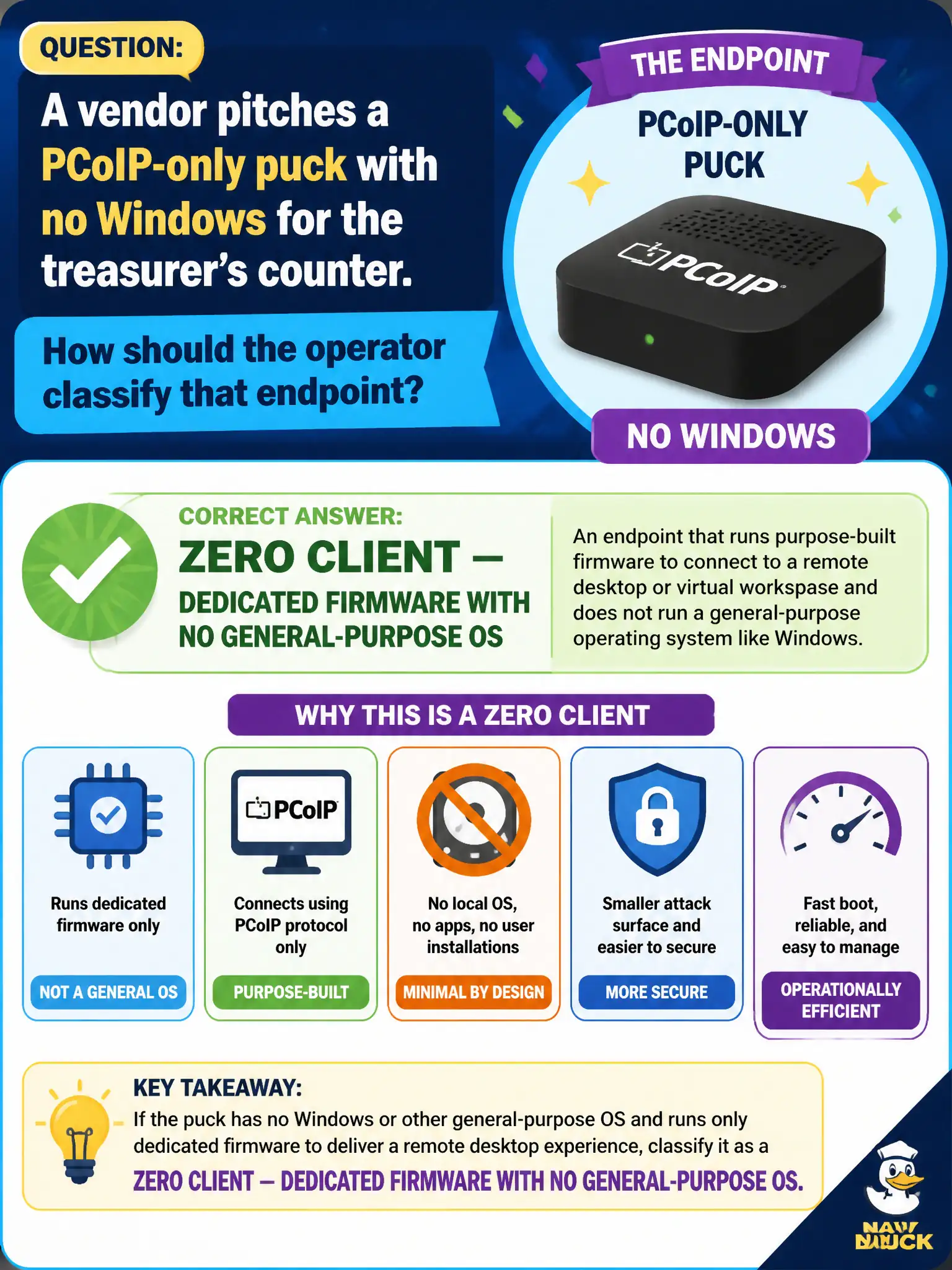 To Create an exciting colorful infographic that explains the concepts in the question: Question: A vendor pitches a PCoIP-only puck with no Windows for the treasurer's counter. How should the operator classify that endpoint? Correct Answer: Zero client — dedicated firmware with no general-purpose OS Put EVERY visible label in double quotes. No people. No A/B/C/D letters. In one of the four corners put a little "Navy Duck".