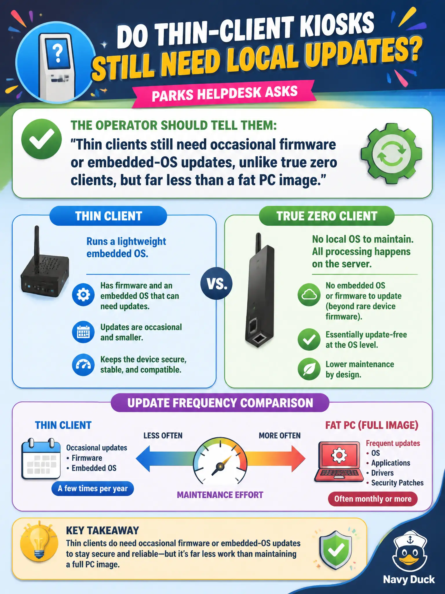 To Create an exciting colorful infographic that explains the concepts in the question: Question: Parks helpdesk asks whether thin-client kiosks still need local updates. What should the operator tell them? Correct Answer: Thin clients still need occasional firmware or embedded-OS updates, unlike true zero clients, but far less than a fat PC image Put EVERY visible label in double quotes. No people. No A/B/C/D letters. In one of the four corners put a little "Navy Duck".