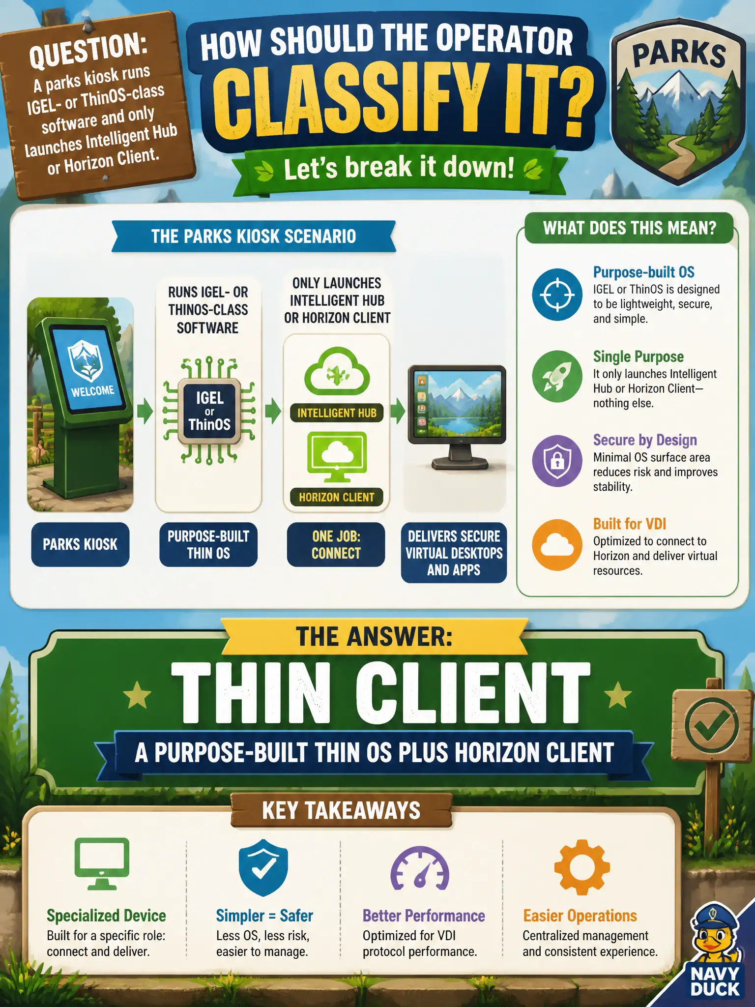 To Create an exciting colorful infographic that explains the concepts in the question: Question: A parks kiosk runs IGEL- or ThinOS-class software and only launches Intelligent Hub or Horizon Client. How should the operator classify it? Correct Answer: Thin client — a purpose-built thin OS plus Horizon Client Put EVERY visible label in double quotes. No people. No A/B/C/D letters. In one of the four corners put a little "Navy Duck".