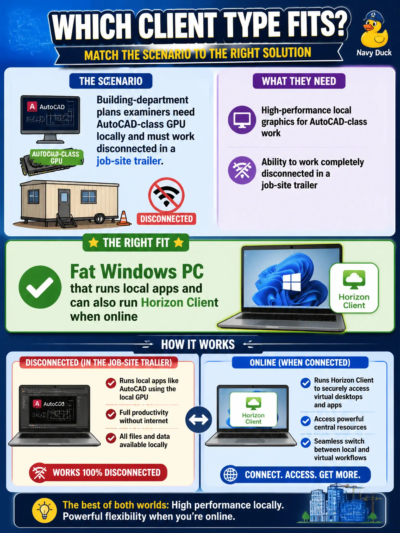 To Create an exciting colorful infographic that explains the concepts in the question: Question: Building-department plans examiners need AutoCAD-class GPU locally and must work disconnected in a job-site trailer. Which client type fits? Correct Answer: Fat Windows PC that runs local apps and can also run Horizon Client when online Put EVERY visible label in double quotes. No people. No A/B/C/D letters. In one of the four corners put a little "Navy Duck".