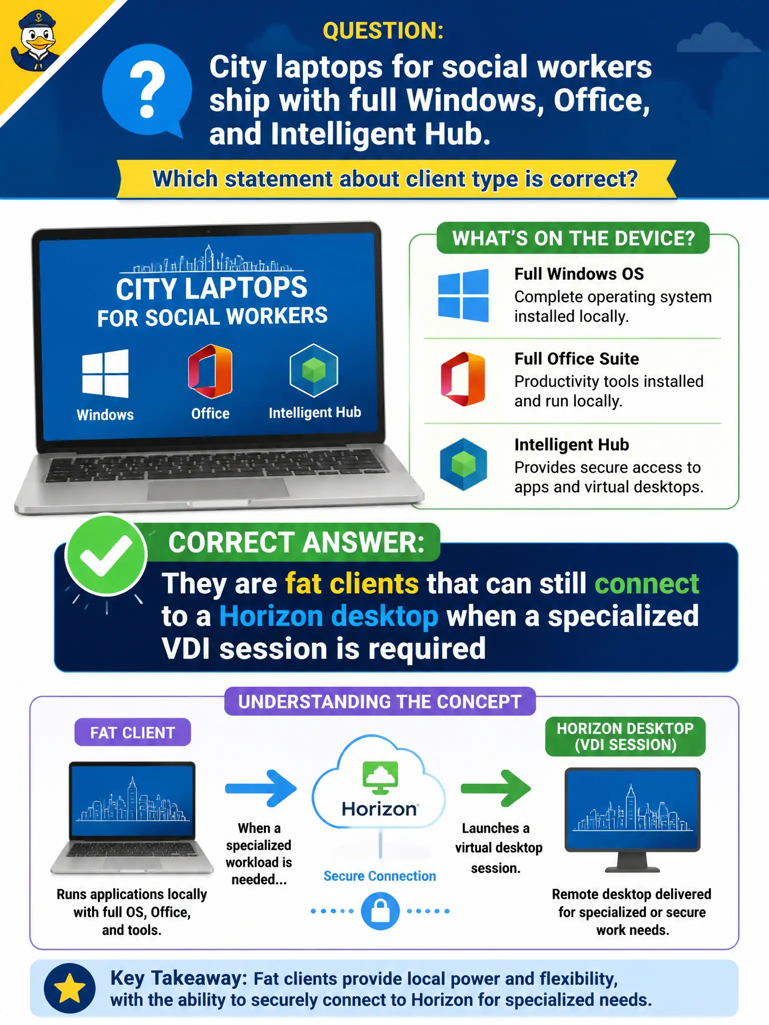 To Create an exciting colorful infographic that explains the concepts in the question: Question: City laptops for social workers ship with full Windows, Office, and Intelligent Hub. Which statement about client type is correct? Correct Answer: They are fat clients that can still connect to a Horizon desktop when a specialized VDI session is required Put EVERY visible label in double quotes. No people. No A/B/C/D letters. In one of the four corners put a little "Navy Duck".