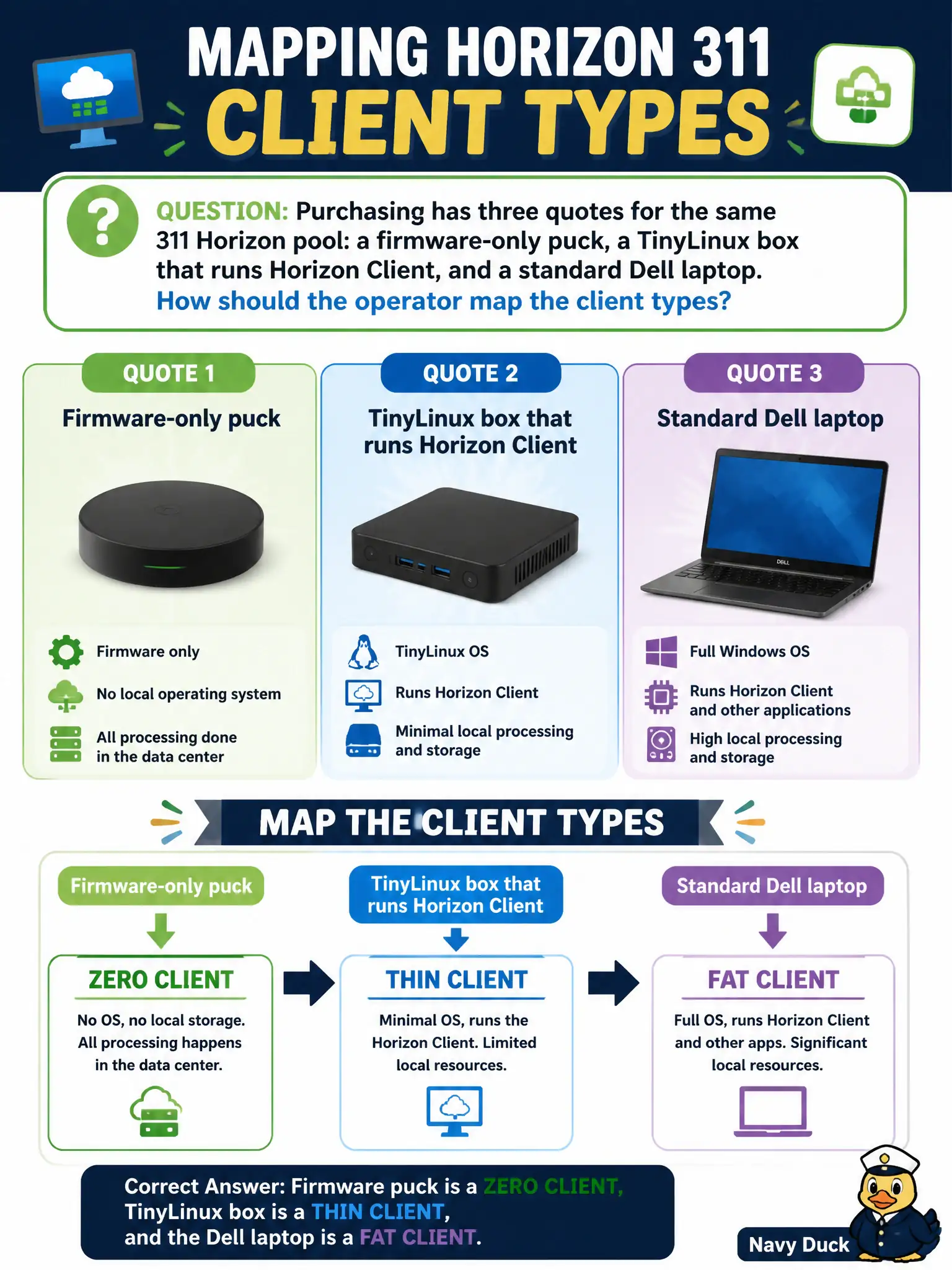 To Create an exciting colorful infographic that explains the concepts in the question: Question: Purchasing has three quotes for the same 311 Horizon pool: a firmware-only puck, a TinyLinux box that runs Horizon Client, and a standard Dell laptop. How should the operator map the client types? Correct Answer: Firmware puck is a zero client, TinyLinux box is a thin client, and the Dell laptop is a fat client Put EVERY visible label in double quotes. No people. No A/B/C/D letters. In one of the four corners put a little "Navy Duck".