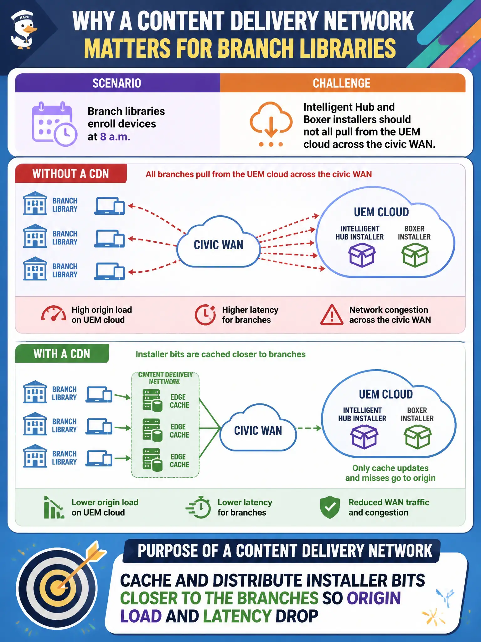 To Create an exciting colorful infographic that explains the concepts in the question: Question: Branch libraries enroll devices at 8 a.m., and Intelligent Hub and Boxer installers should not all pull from the UEM cloud across the civic WAN. What is the purpose of a content delivery network in that scenario? Correct Answer: Cache and distribute installer bits closer to the branches so origin load and latency drop Put EVERY visible label in double quotes. No people. No A/B/C/D letters. In one of the four corners put a little "Navy Duck".