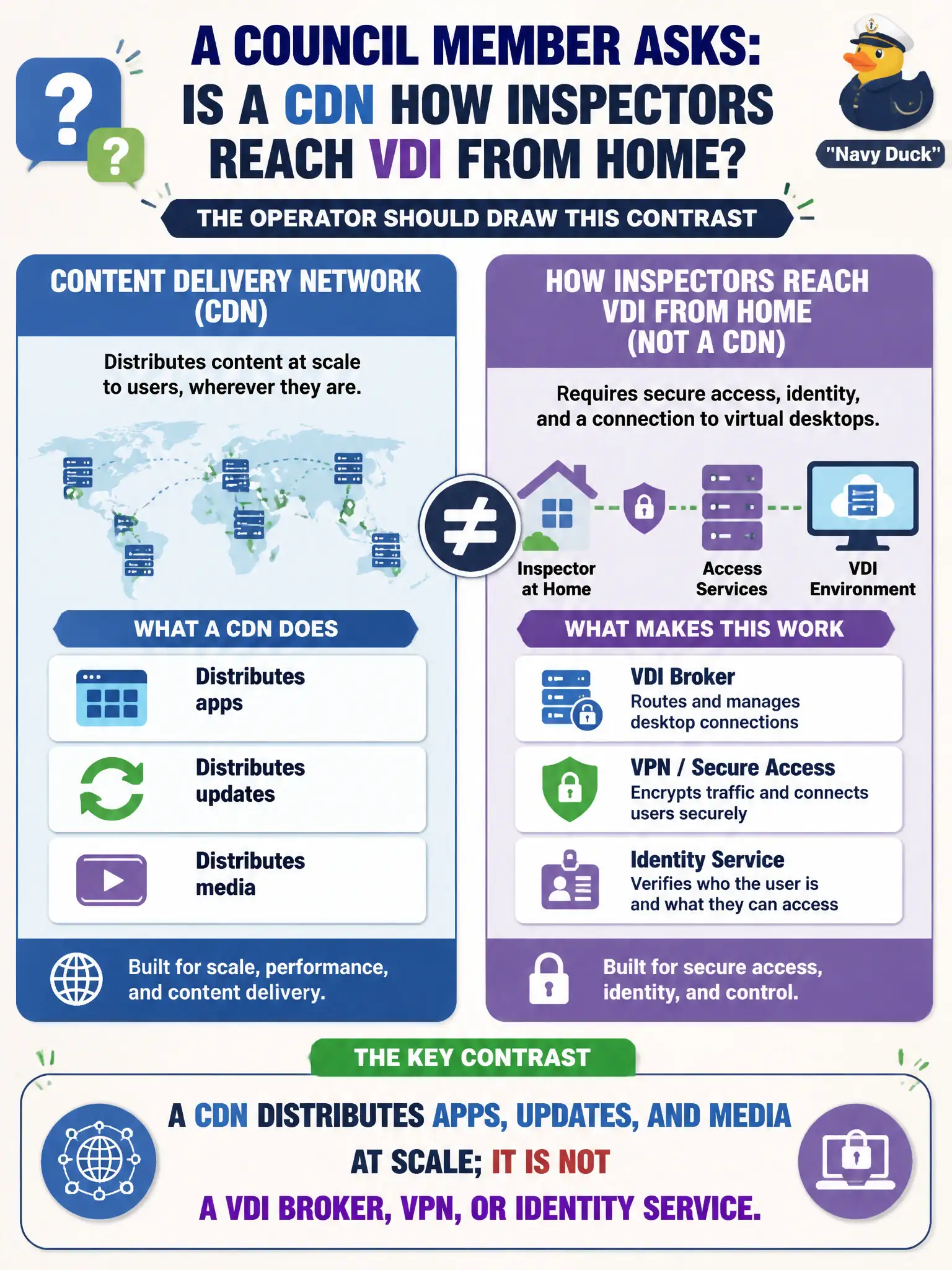 To Create an exciting colorful infographic that explains the concepts in the question: Question: A council member asks whether a content delivery network is how inspectors reach VDI from home. What contrast should the operator draw? Correct Answer: A CDN distributes apps, updates, and media at scale; it is not a VDI broker, VPN, or identity service Put EVERY visible label in double quotes. No people. No A/B/C/D letters. In one of the four corners put a little "Navy Duck".
