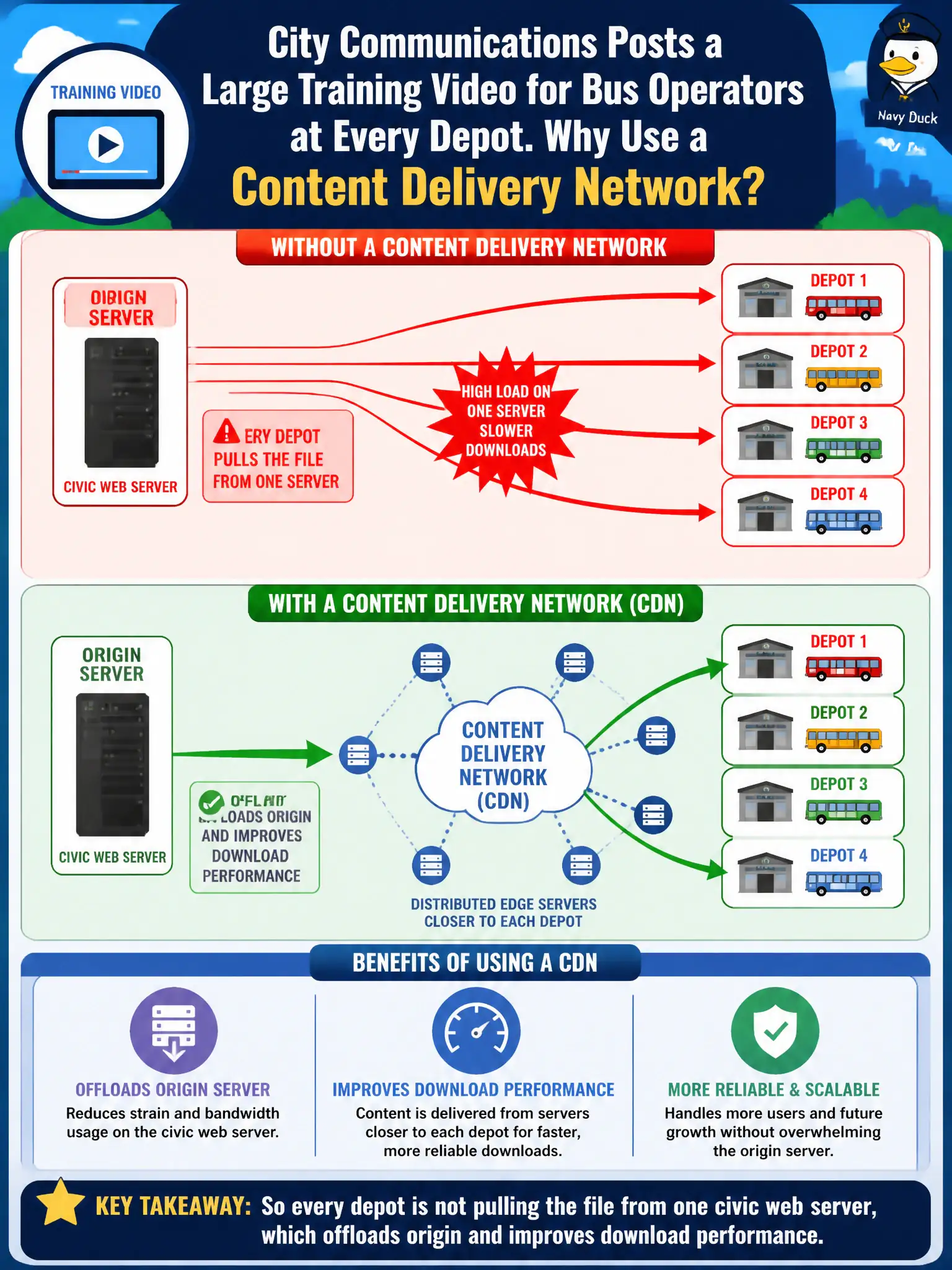 To Create an exciting colorful infographic that explains the concepts in the question: Question: City communications posts a large training video for bus operators at every depot. Why use a content delivery network? Correct Answer: So every depot is not pulling the file from one civic web server, which offloads origin and improves download performance Put EVERY visible label in double quotes. No people. No A/B/C/D letters. In one of the four corners put a little "Navy Duck".