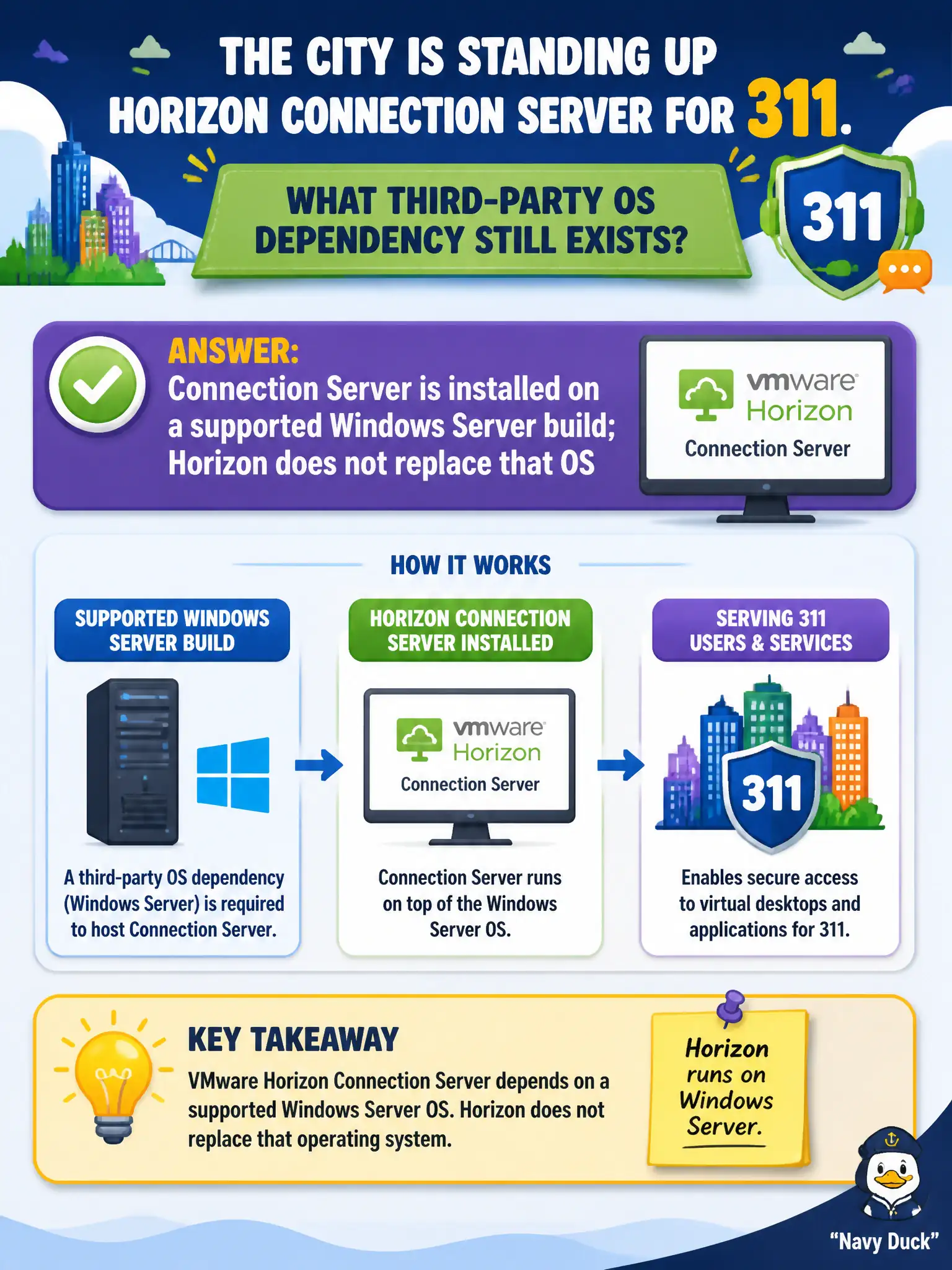 To Create an exciting colorful infographic that explains the concepts in the question: Question: The city is standing up Horizon Connection Server for 311. What third-party OS dependency still exists? Correct Answer: Connection Server is installed on a supported Windows Server build; Horizon does not replace that OS Put EVERY visible label in double quotes. No people. No A/B/C/D letters. In one of the four corners put a little "Navy Duck".