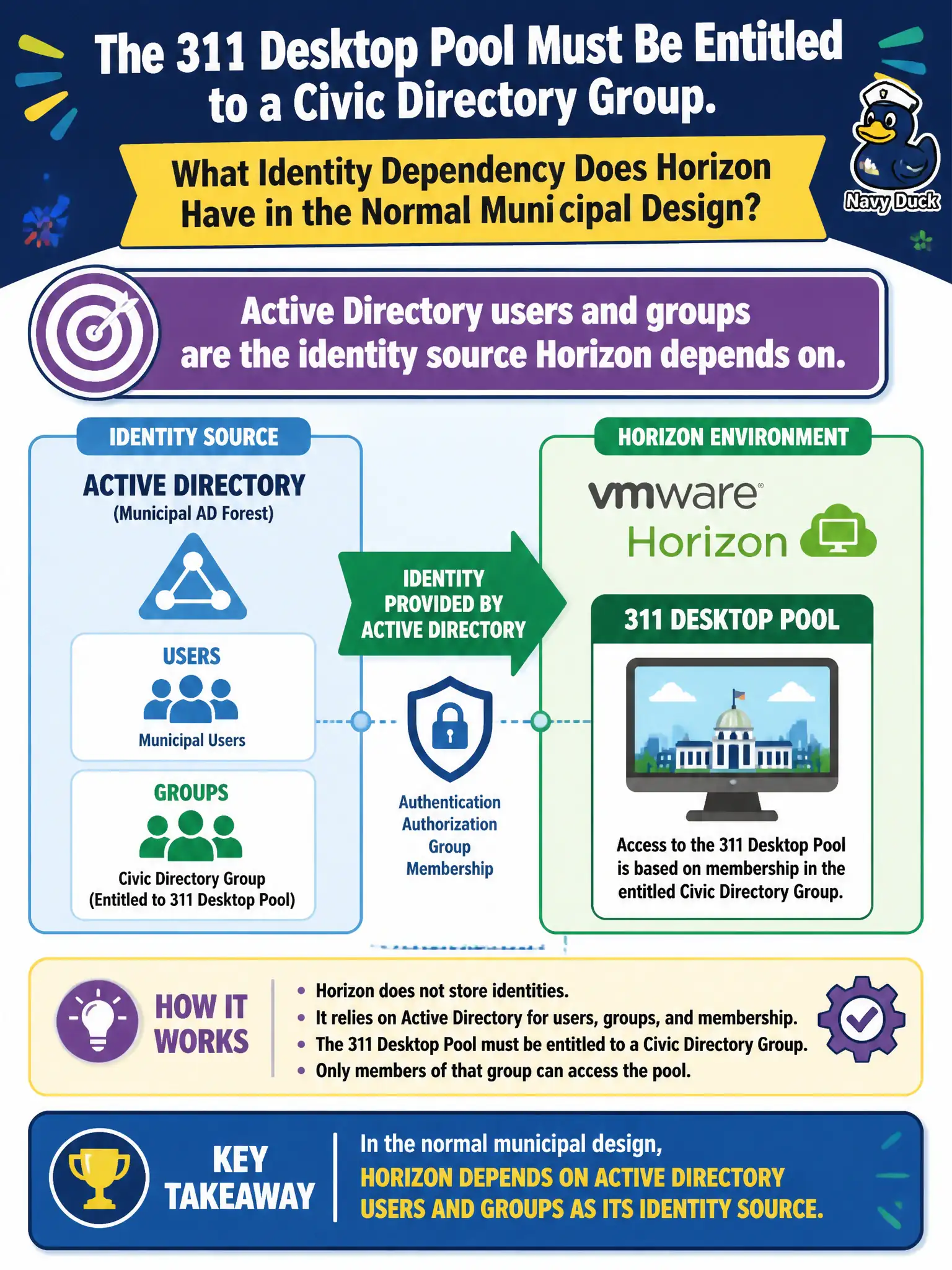 To Create an exciting colorful infographic that explains the concepts in the question: Question: The 311 desktop pool must be entitled to a civic directory group. What identity dependency does Horizon have in the normal municipal design? Correct Answer: Active Directory users and groups are the identity source Horizon depends on Put EVERY visible label in double quotes. No people. No A/B/C/D letters. In one of the four corners put a little "Navy Duck".