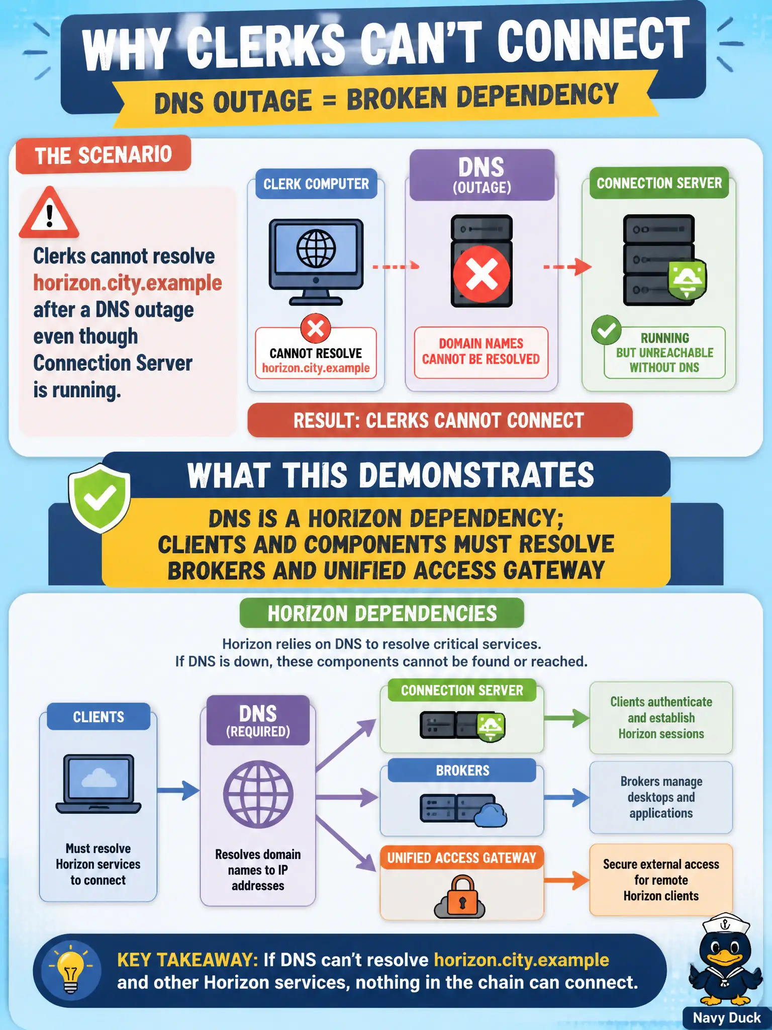 To Create an exciting colorful infographic that explains the concepts in the question: Question: Clerks cannot resolve horizon.city.example after a DNS outage even though Connection Server is running. What does that demonstrate? Correct Answer: DNS is a Horizon dependency; clients and components must resolve brokers and Unified Access Gateway Put EVERY visible label in double quotes. No people. No A/B/C/D letters. In one of the four corners put a little "Navy Duck".