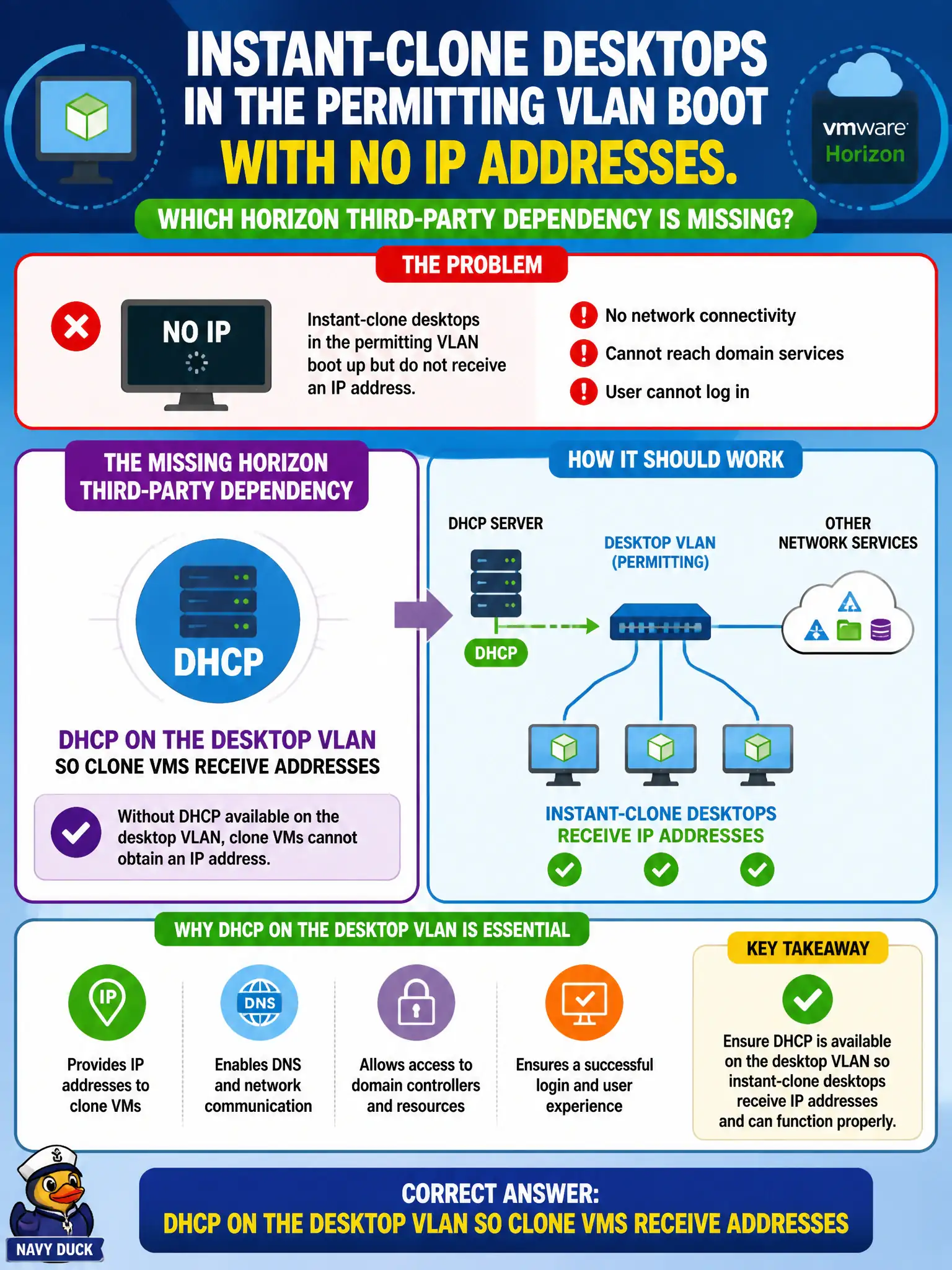 To Create an exciting colorful infographic that explains the concepts in the question: Question: Instant-clone desktops in the permitting VLAN boot with no IP addresses. Which Horizon third-party dependency is missing? Correct Answer: DHCP on the desktop VLAN so clone VMs receive addresses Put EVERY visible label in double quotes. No people. No A/B/C/D letters. In one of the four corners put a little "Navy Duck".