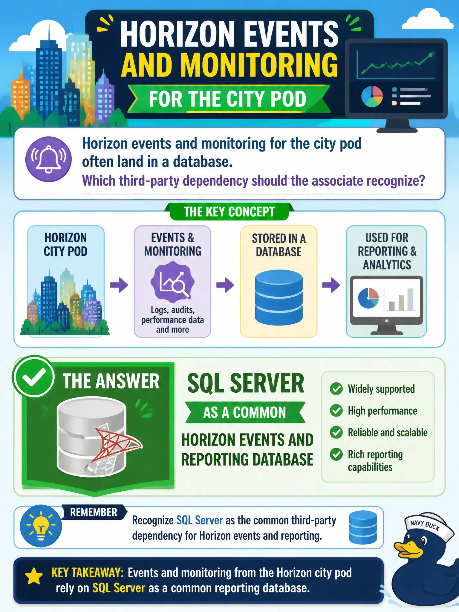 To Create an exciting colorful infographic that explains the concepts in the question: Question: Horizon events and monitoring for the city pod often land in a database. Which third-party dependency should the associate recognize? Correct Answer: SQL Server as a common Horizon events and reporting database Put EVERY visible label in double quotes. No people. No A/B/C/D letters. In one of the four corners put a little "Navy Duck".