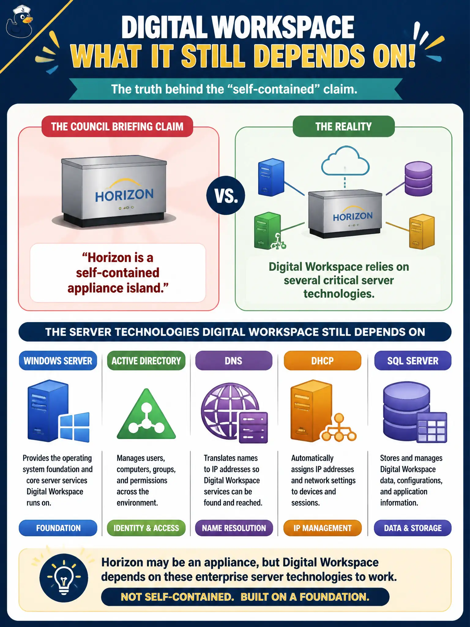 To Create an exciting colorful infographic that explains the concepts in the question: Question: A council briefing claims Horizon is a self-contained appliance island. Which bundle of server technologies does Digital Workspace still depend on? Correct Answer: Windows Server, Active Directory, DNS, DHCP, and SQL Server Put EVERY visible label in double quotes. No people. No A/B/C/D letters. In one of the four corners put a little "Navy Duck".