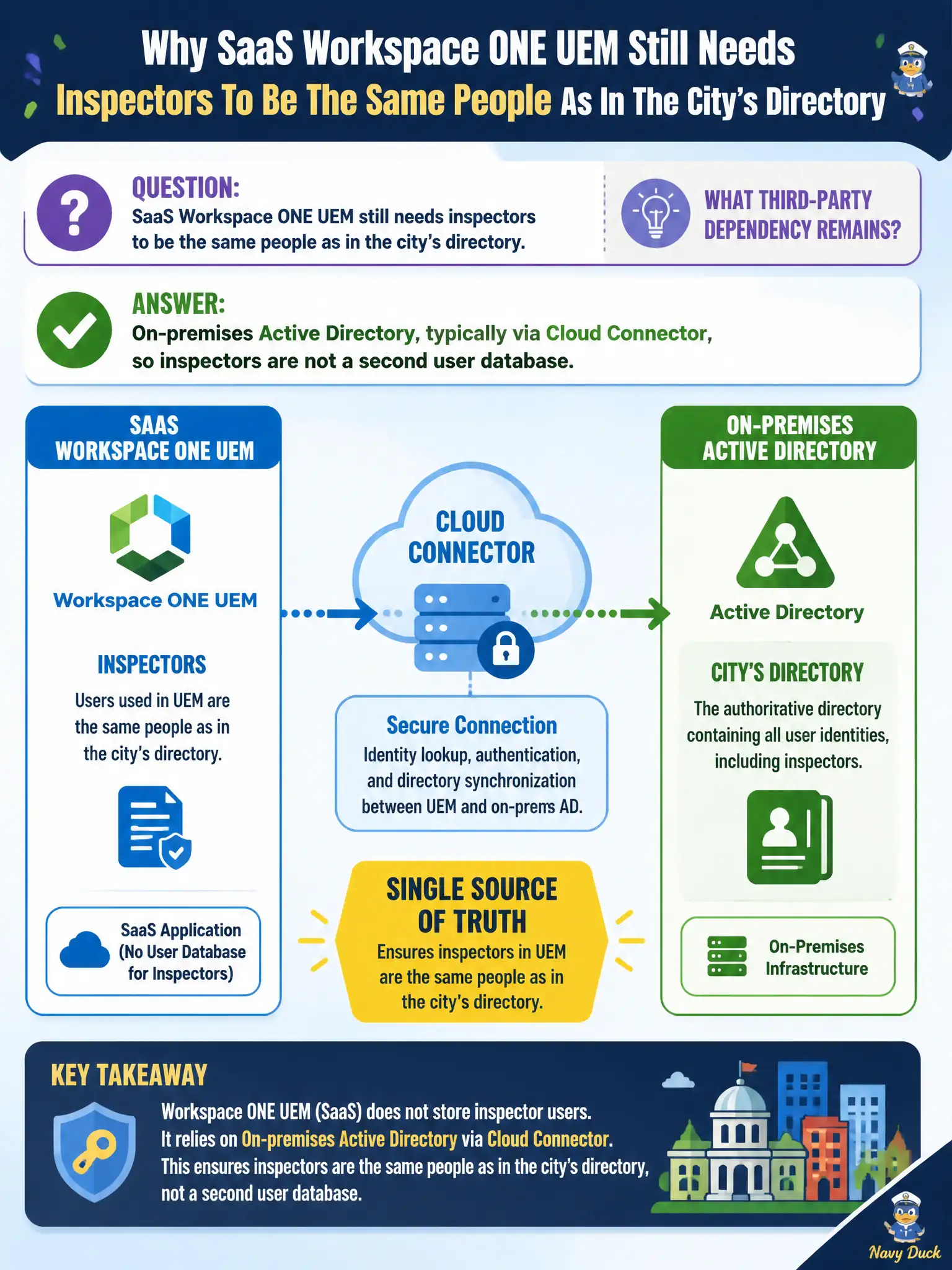 To Create an exciting colorful infographic that explains the concepts in the question: Question: SaaS Workspace ONE UEM still needs inspectors to be the same people as in the city's directory. What third-party dependency remains? Correct Answer: On-premises Active Directory, typically via Cloud Connector, so inspectors are not a second user database Put EVERY visible label in double quotes. No people. No A/B/C/D letters. In one of the four corners put a little "Navy Duck".