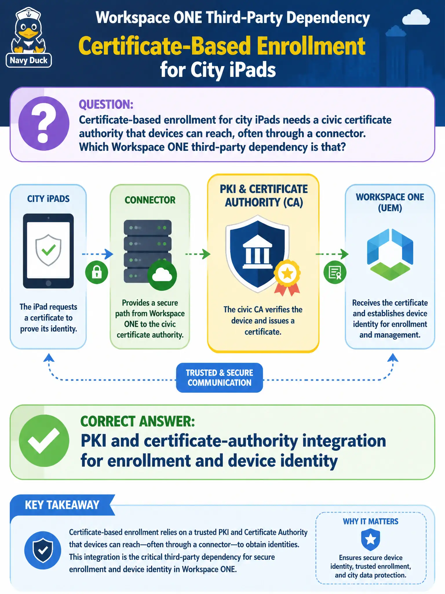 To Create an exciting colorful infographic that explains the concepts in the question: Question: Certificate-based enrollment for city iPads needs a civic certificate authority that devices can reach, often through a connector. Which Workspace ONE third-party dependency is that? Correct Answer: PKI and certificate-authority integration for enrollment and device identity Put EVERY visible label in double quotes. No people. No A/B/C/D letters. In one of the four corners put a little "Navy Duck".